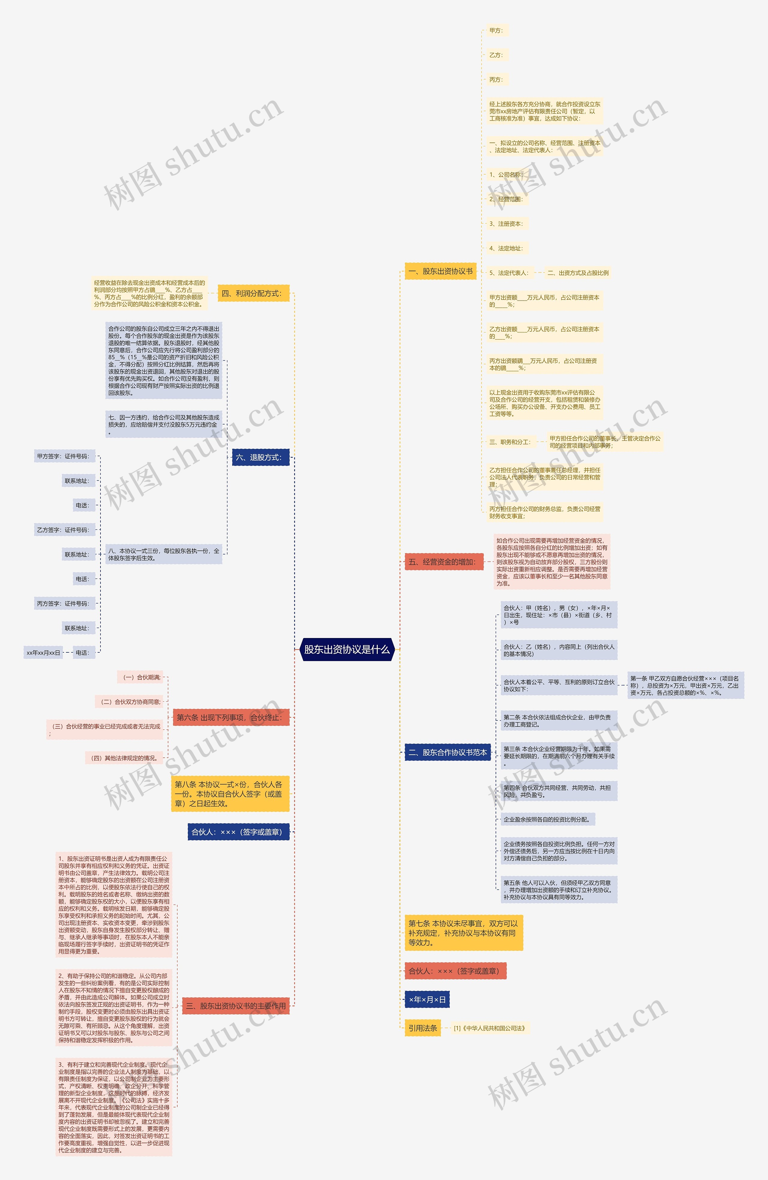 股东出资协议是什么思维导图