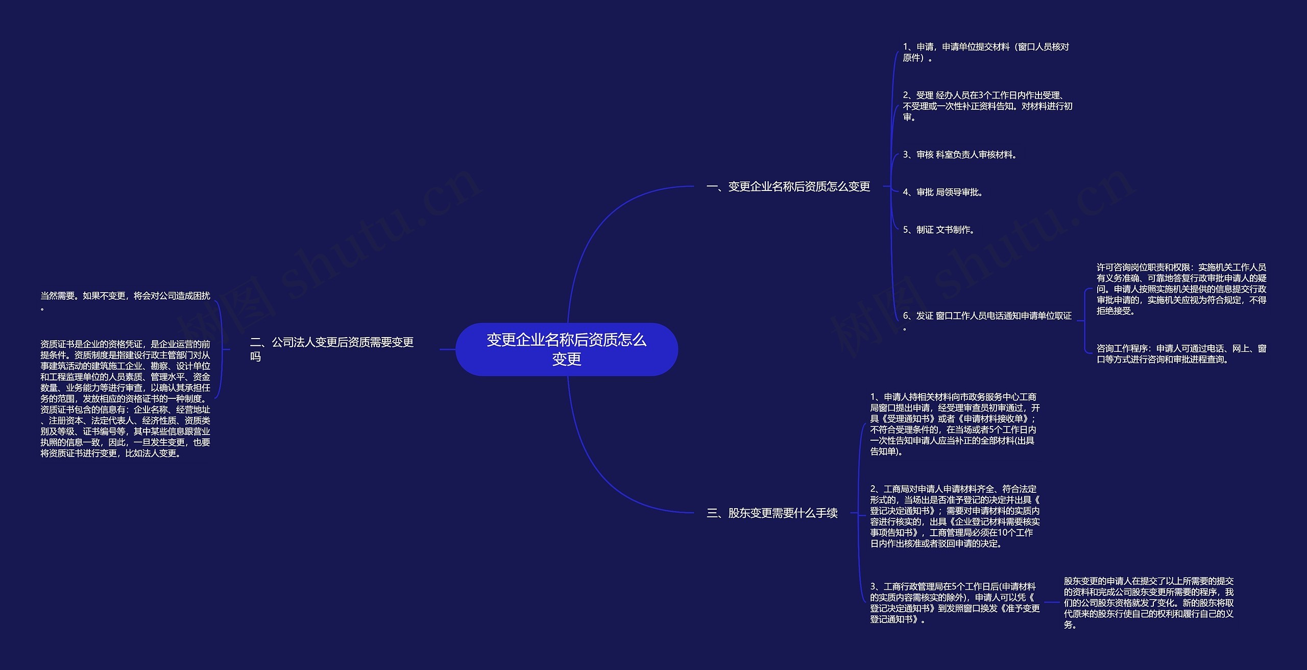 变更企业名称后资质怎么变更思维导图