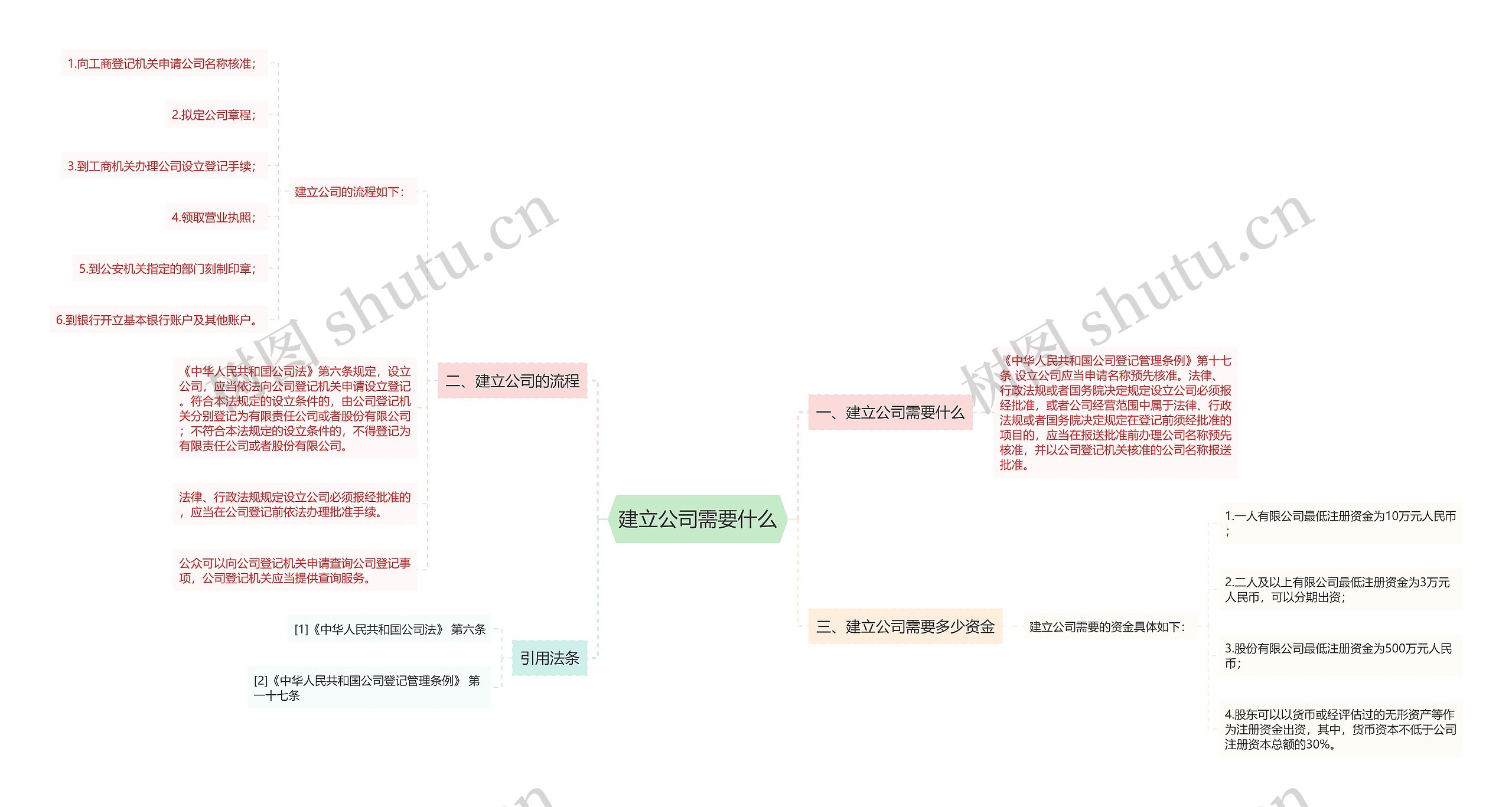 建立公司需要什么思维导图