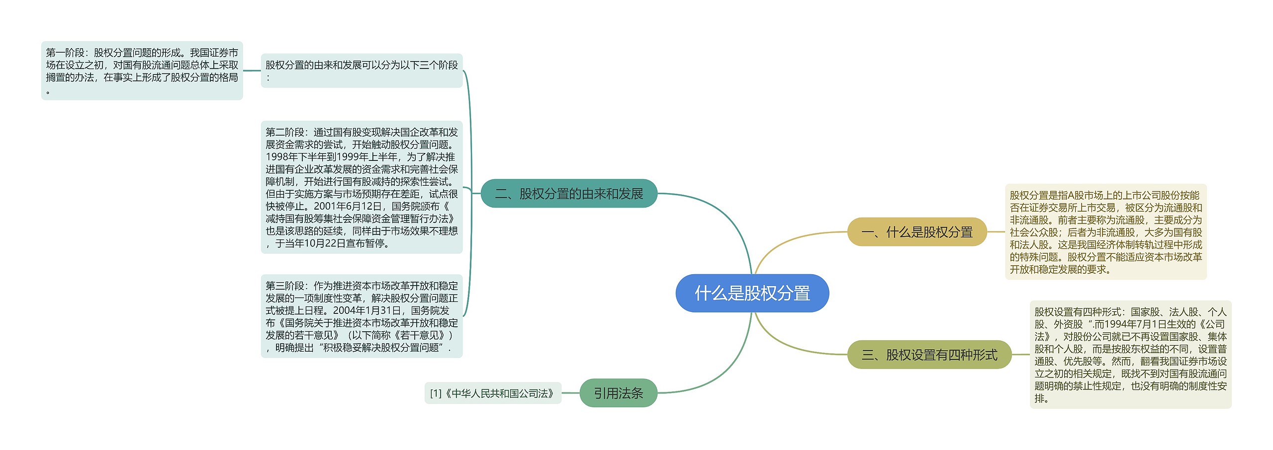 什么是股权分置