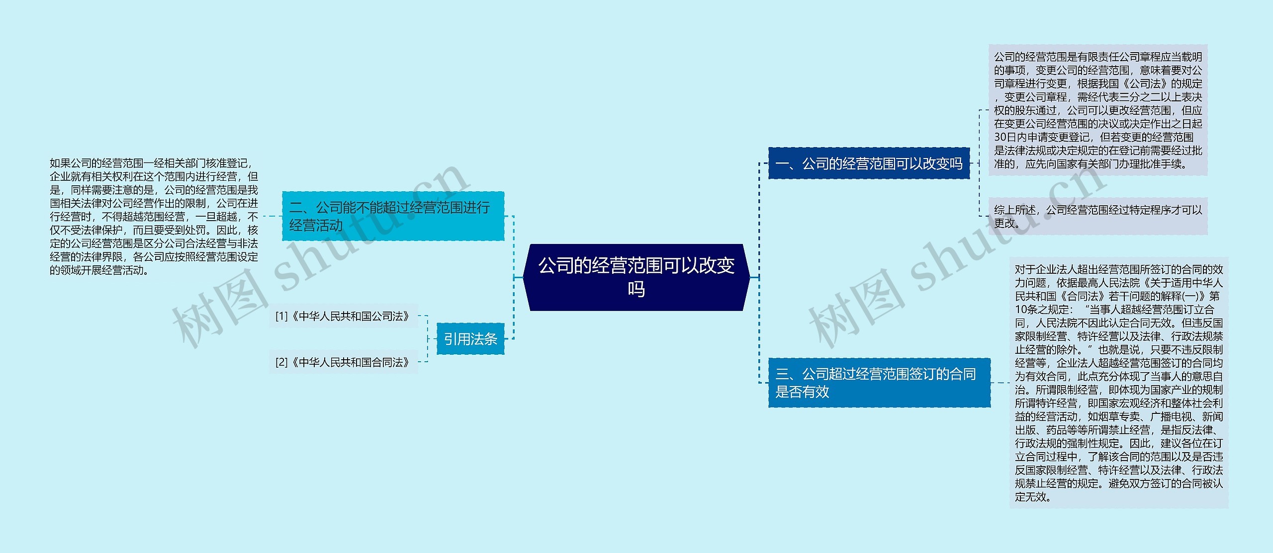 公司的经营范围可以改变吗