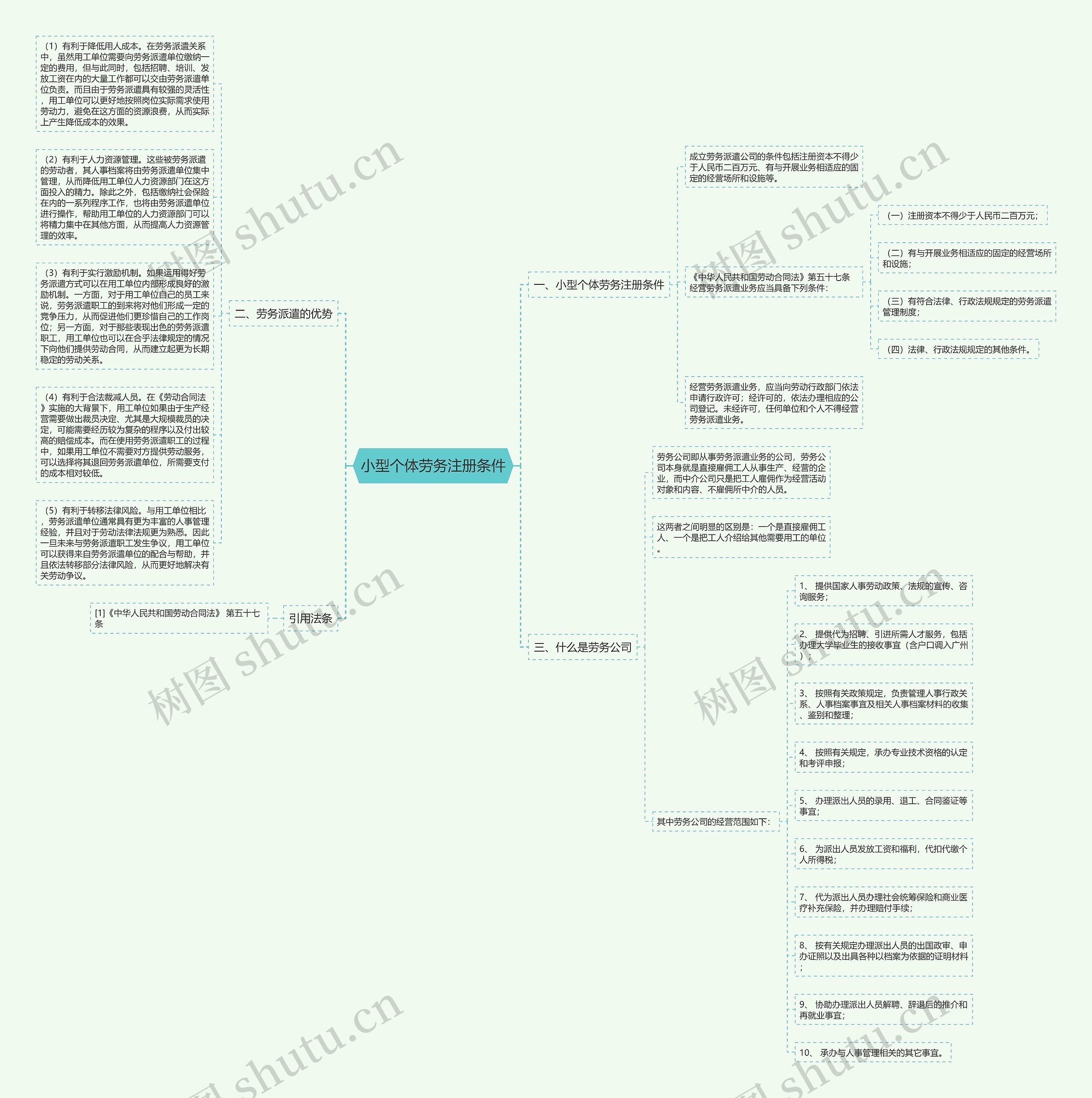 小型个体劳务注册条件思维导图
