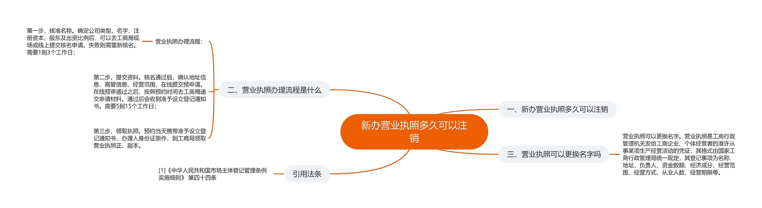 新办营业执照多久可以注销思维导图