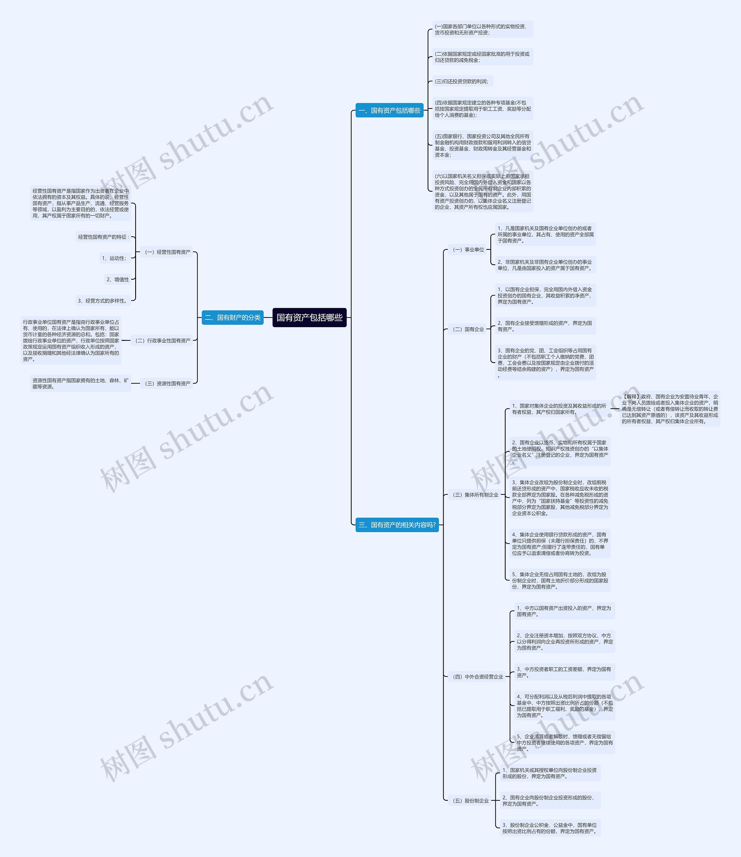 国有资产包括哪些思维导图