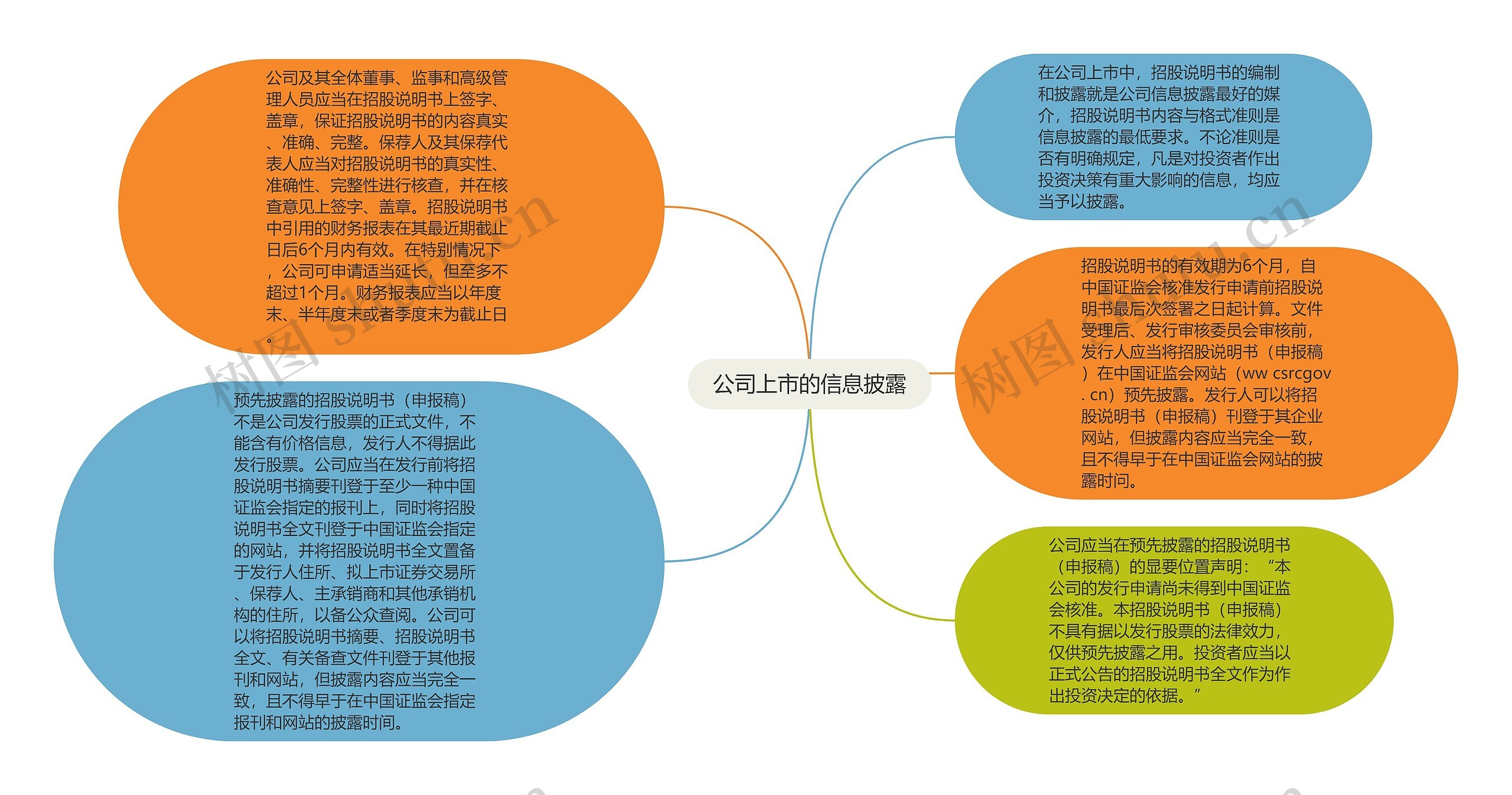 公司上市的信息披露