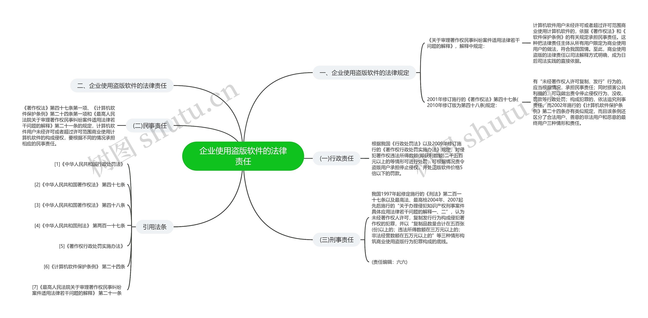 企业使用盗版软件的法律责任思维导图