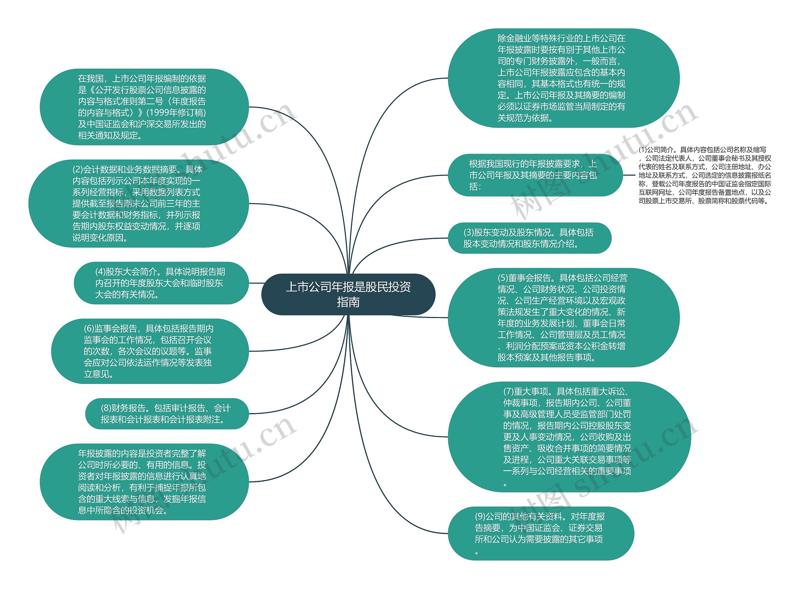 上市公司年报是股民投资指南思维导图