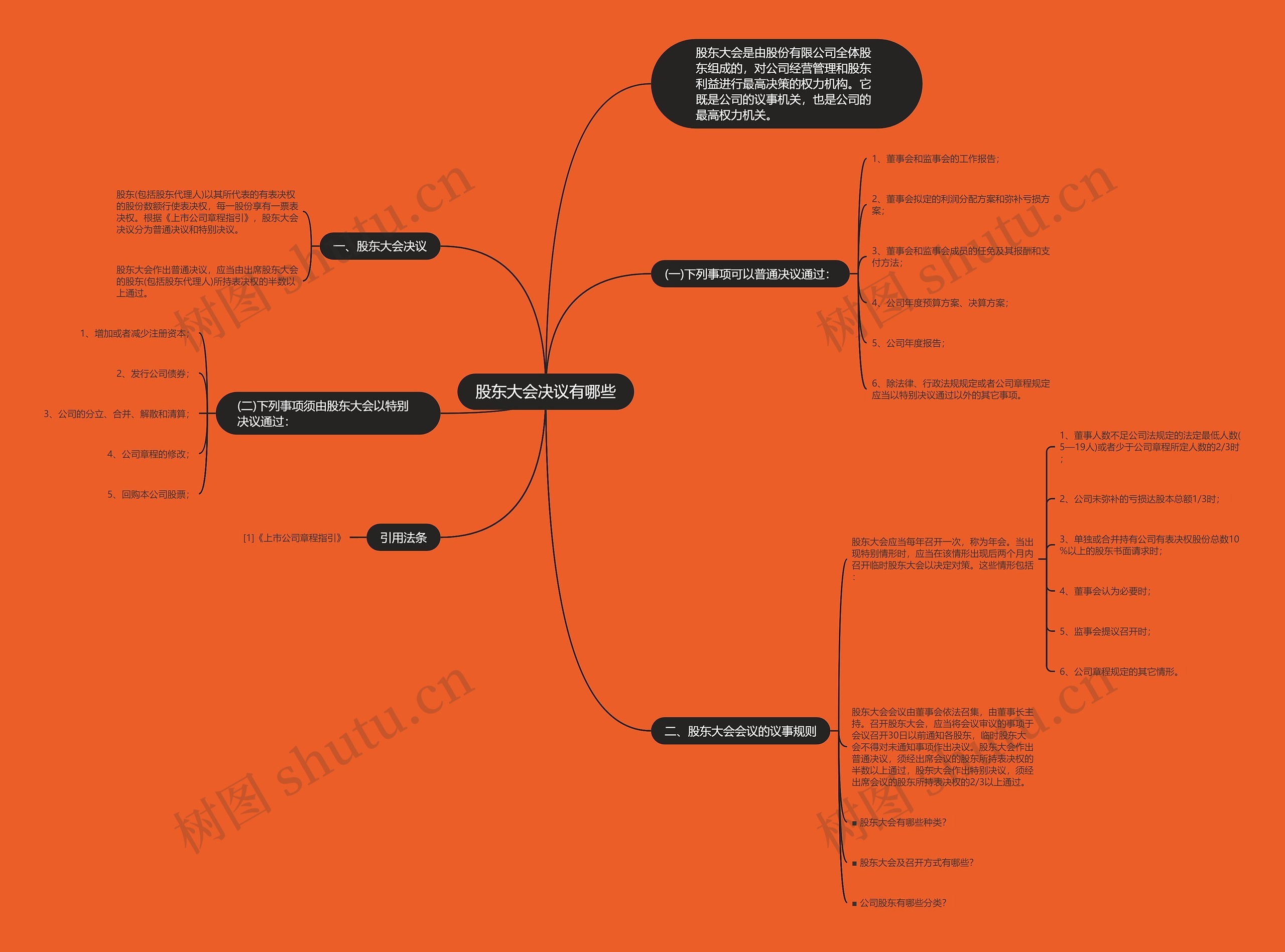 股东大会决议有哪些思维导图