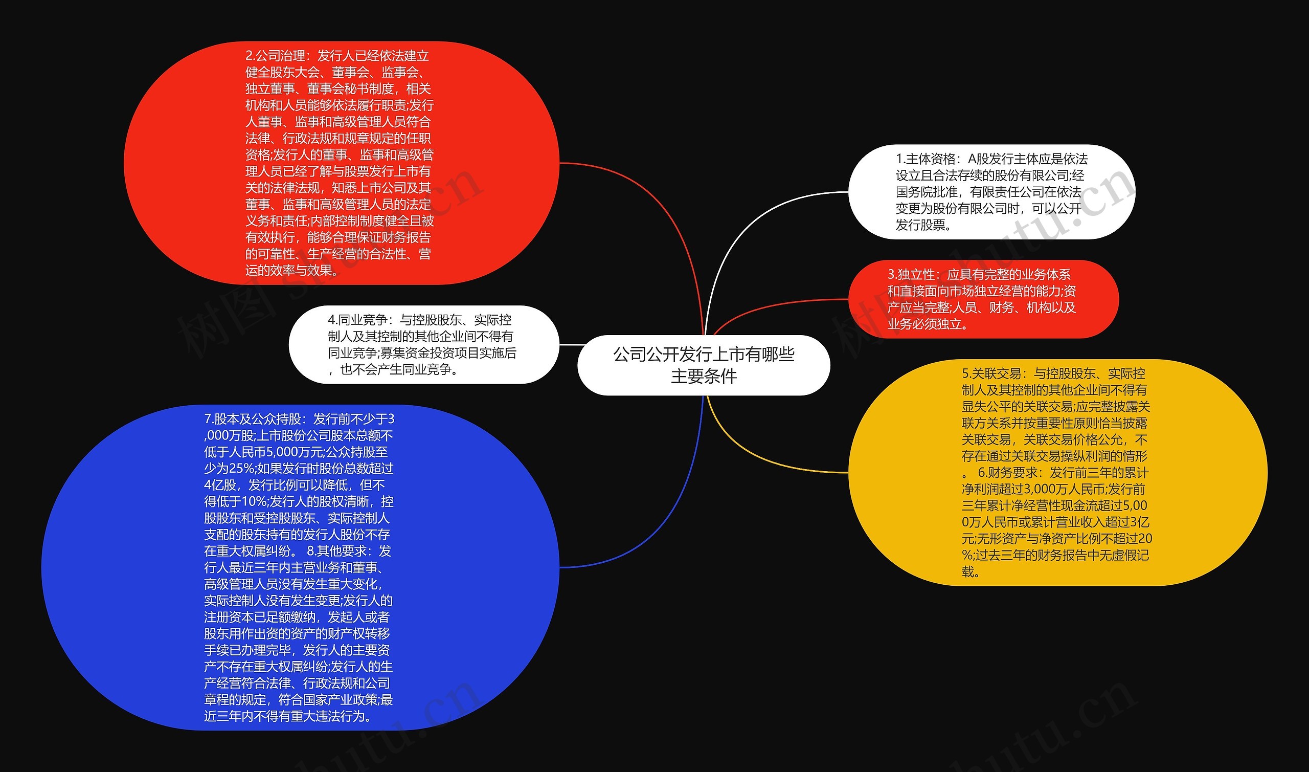 公司公开发行上市有哪些主要条件思维导图