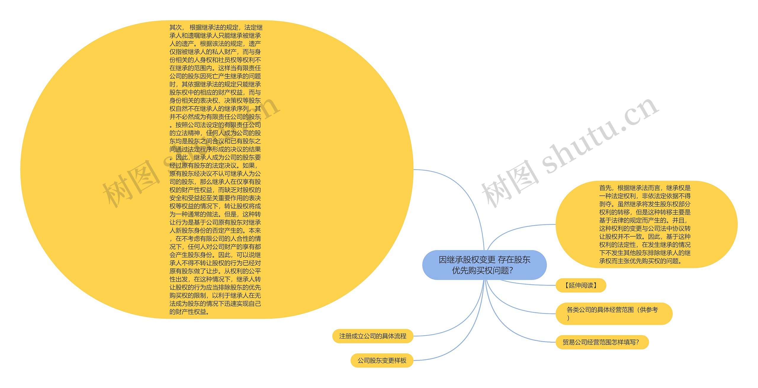 因继承股权变更 存在股东优先购买权问题？思维导图