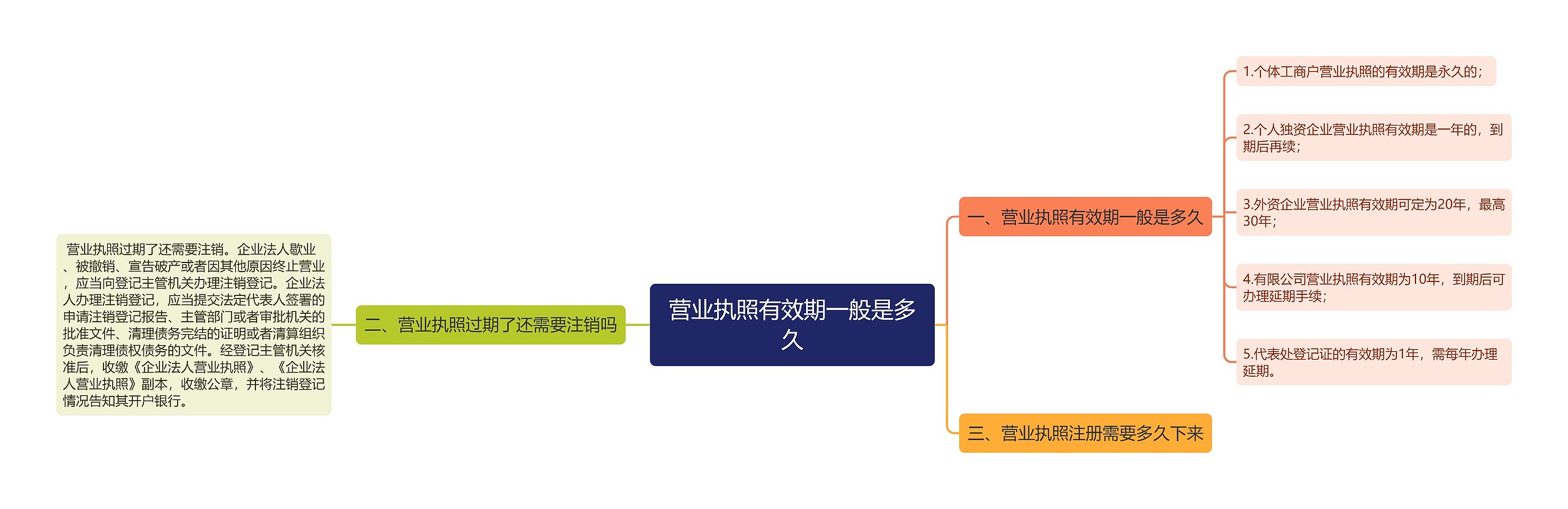 营业执照有效期一般是多久思维导图