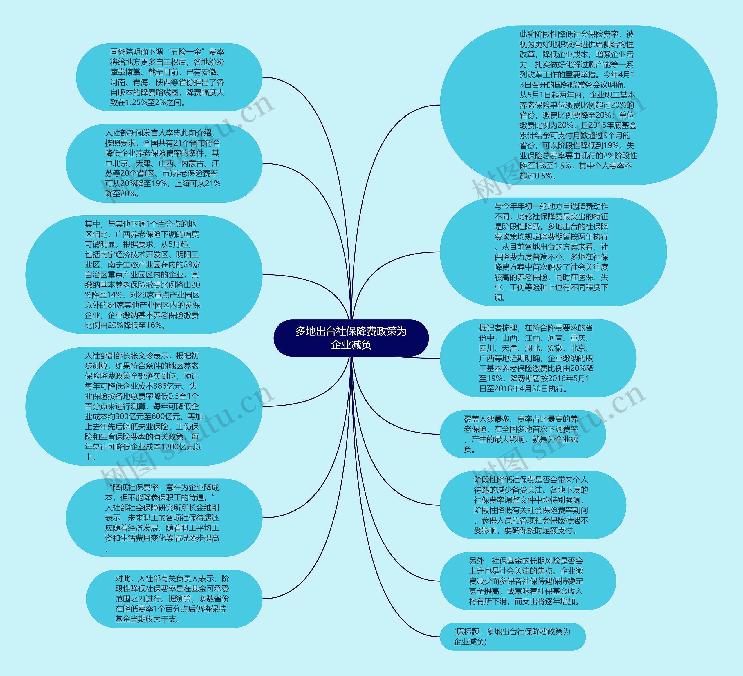 多地出台社保降费政策为企业减负思维导图