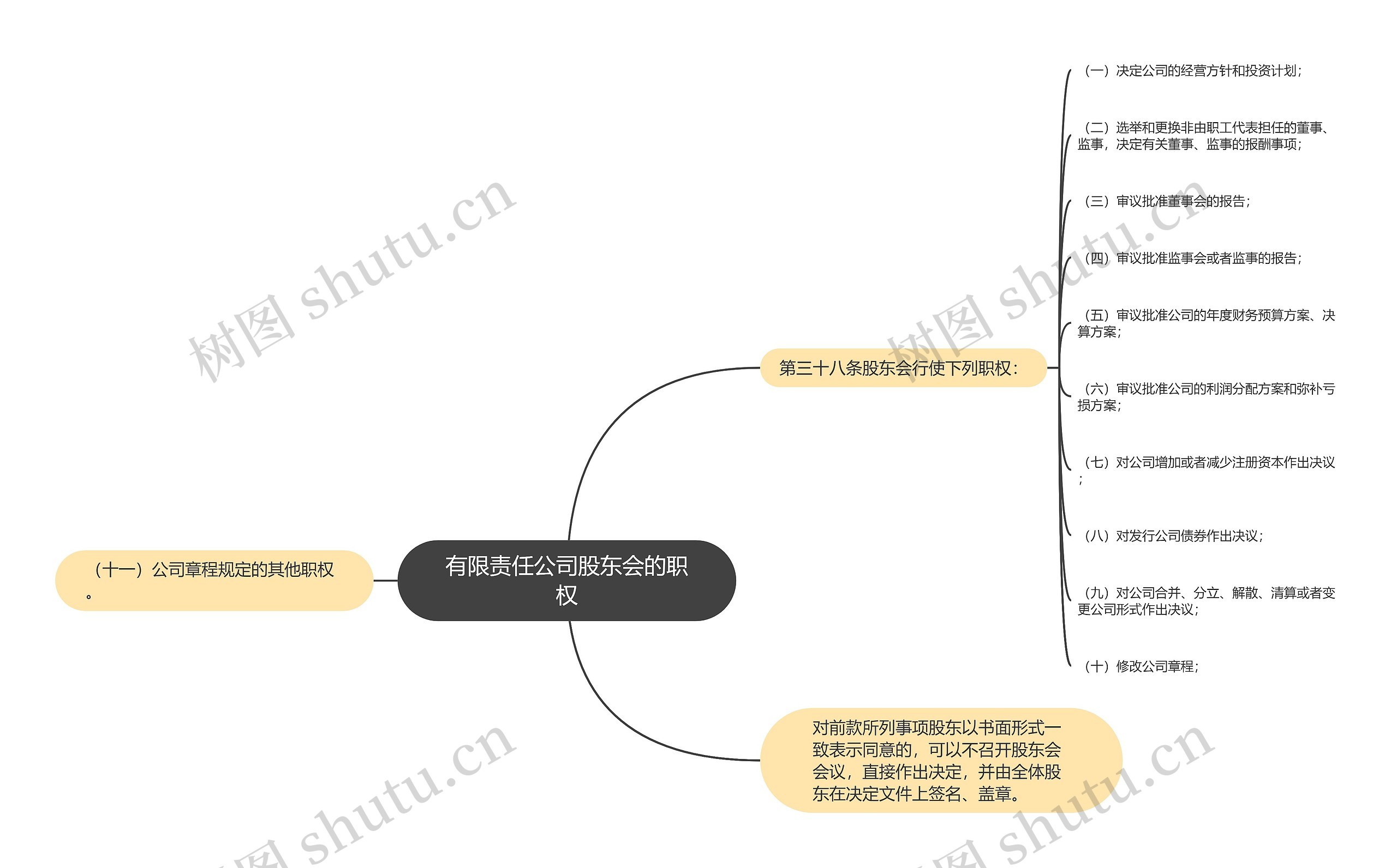 有限责任公司股东会的职权