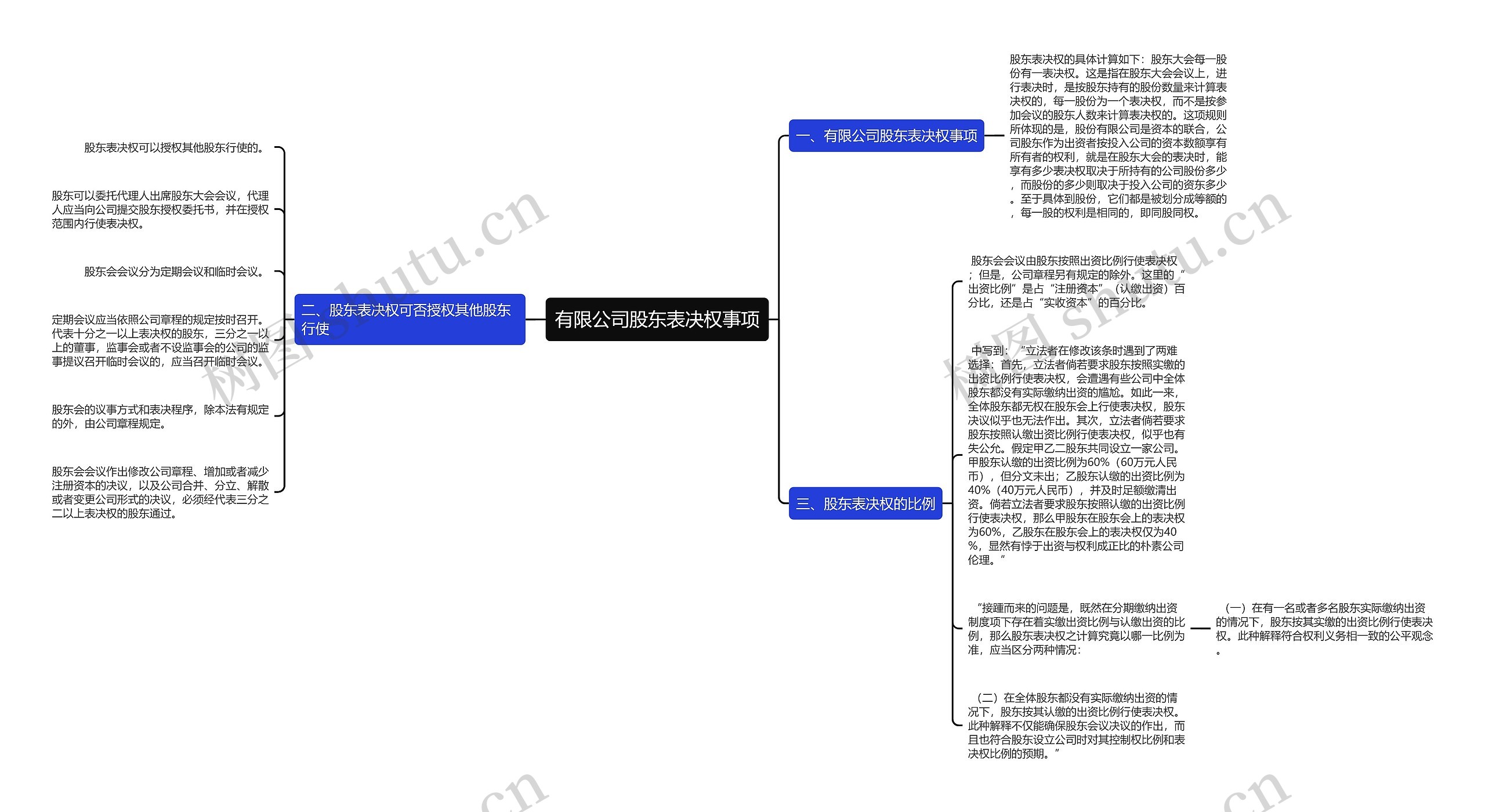 有限公司股东表决权事项思维导图