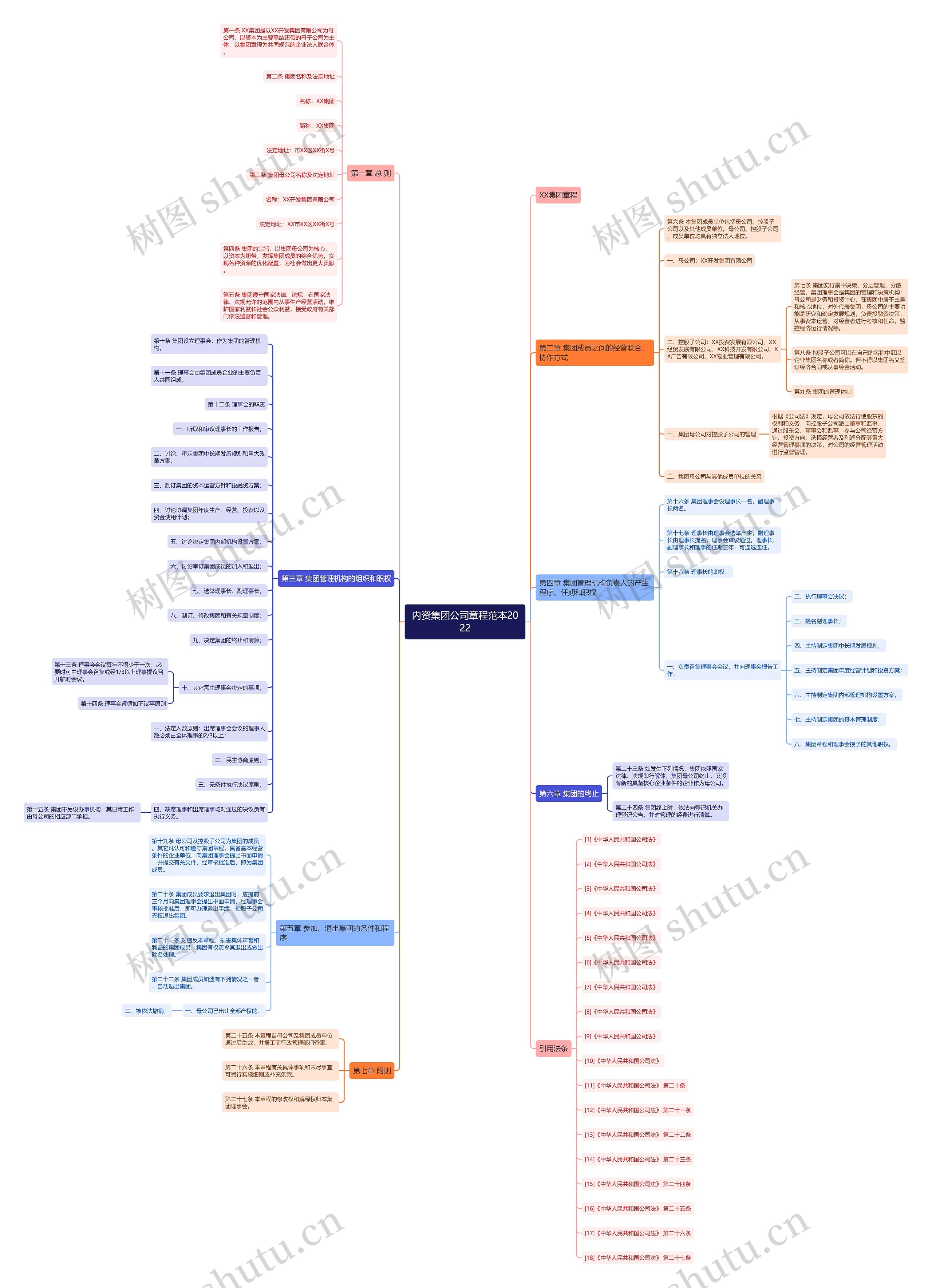 内资集团公司章程范本2022思维导图