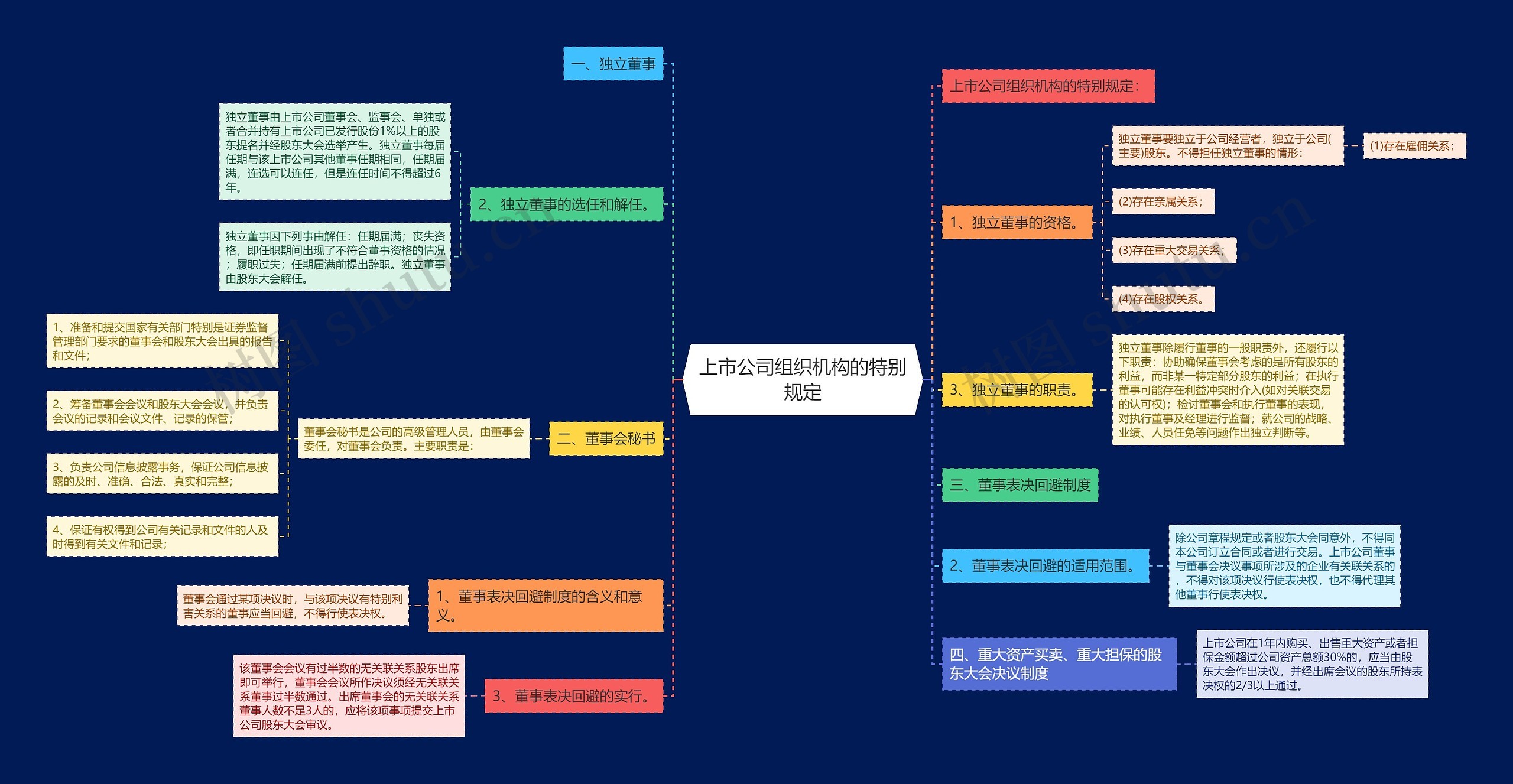 上市公司组织机构的特别规定