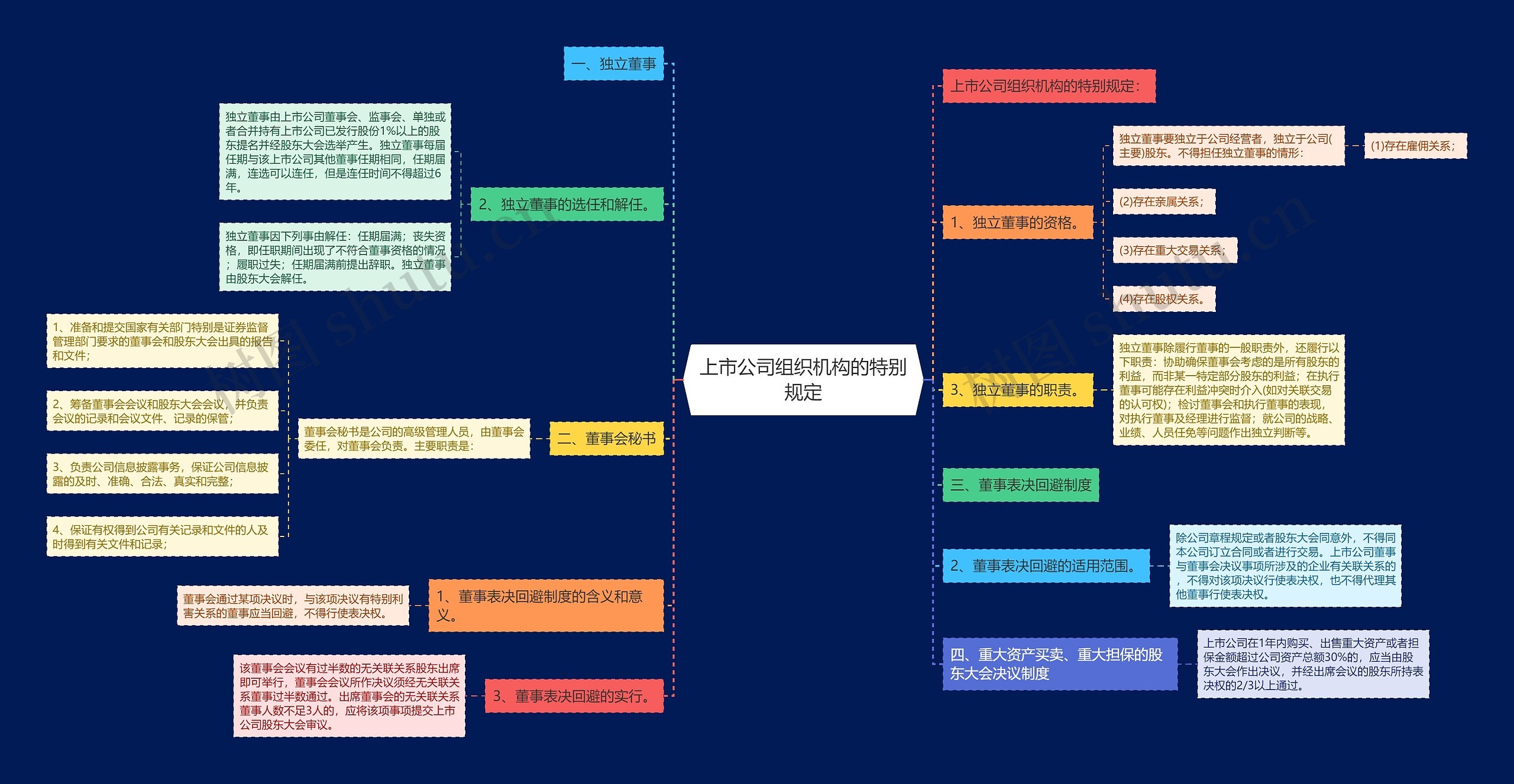 上市公司组织机构的特别规定 上市公司组织机构的特别规定