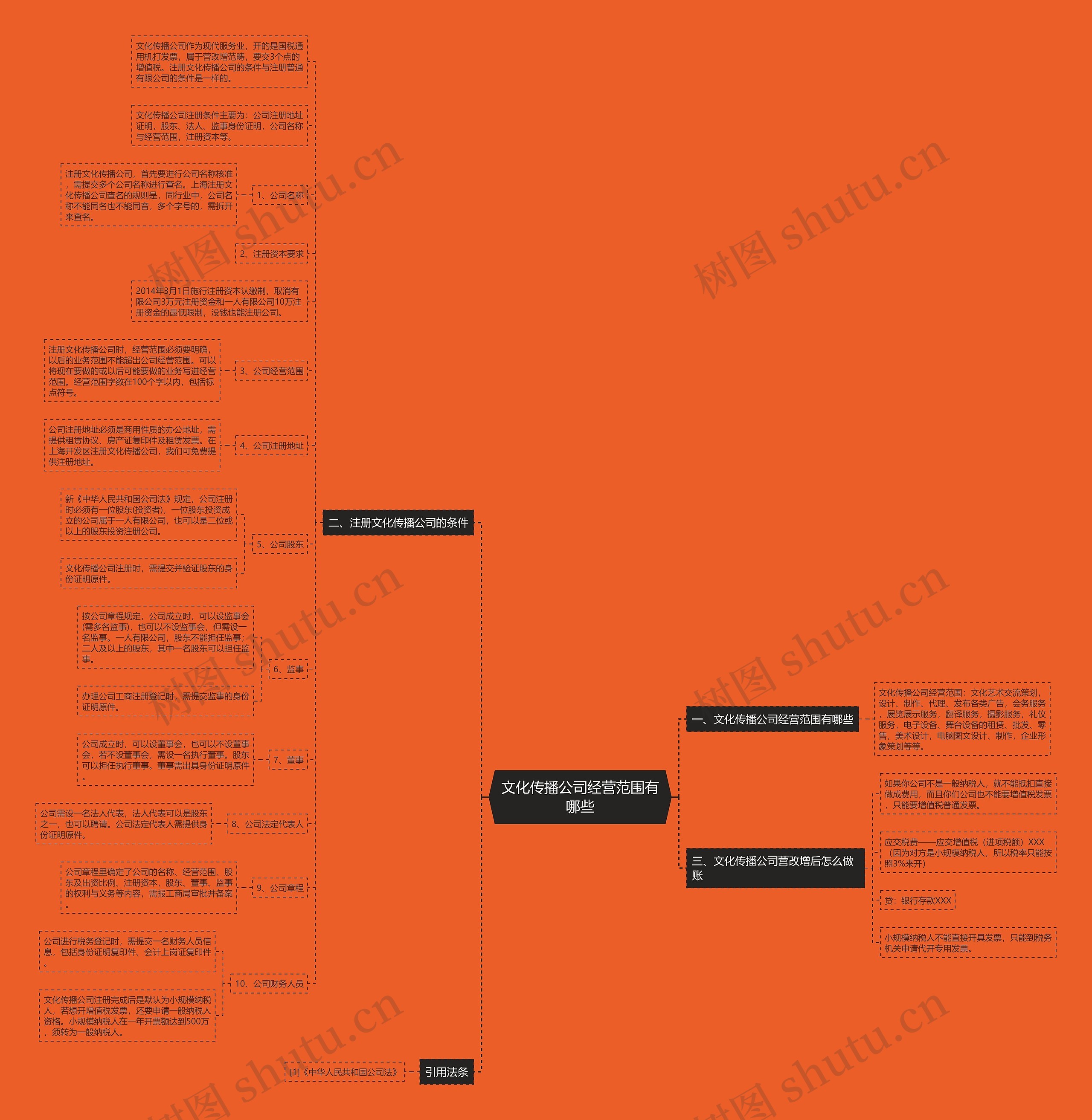 文化传播公司经营范围有哪些思维导图