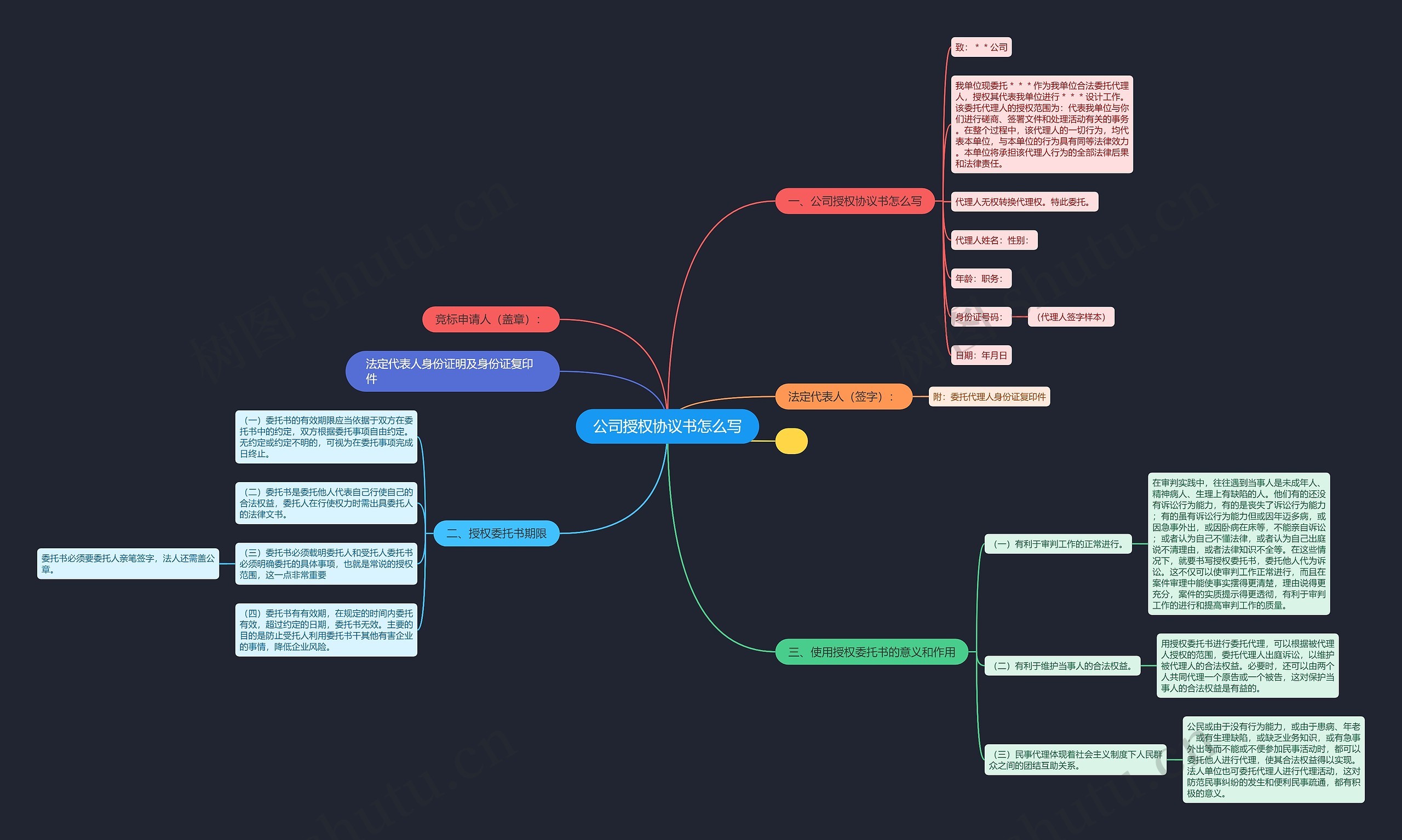 公司授权协议书怎么写思维导图
