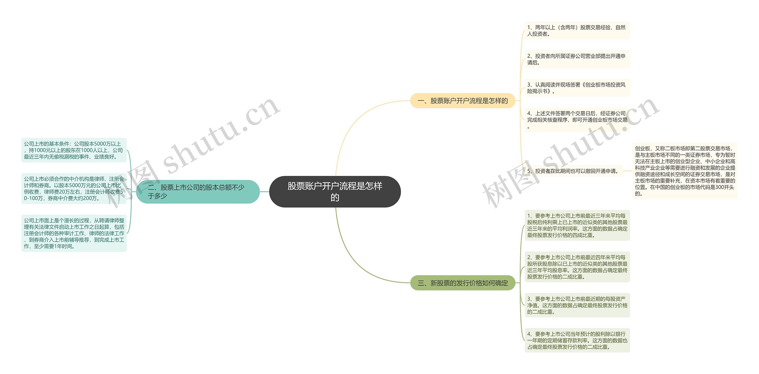 股票账户开户流程是怎样的思维导图