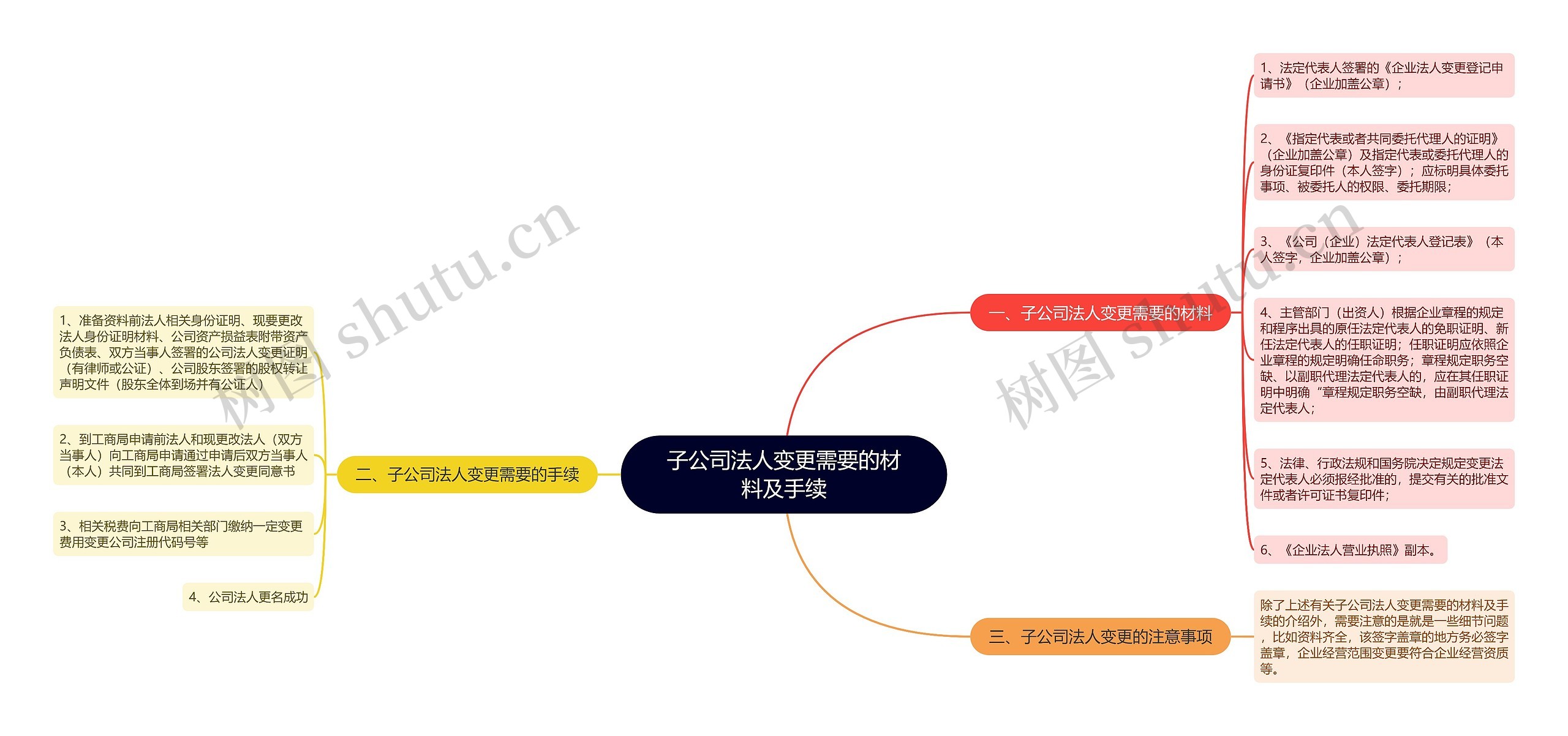 子公司法人变更需要的材料及手续思维导图