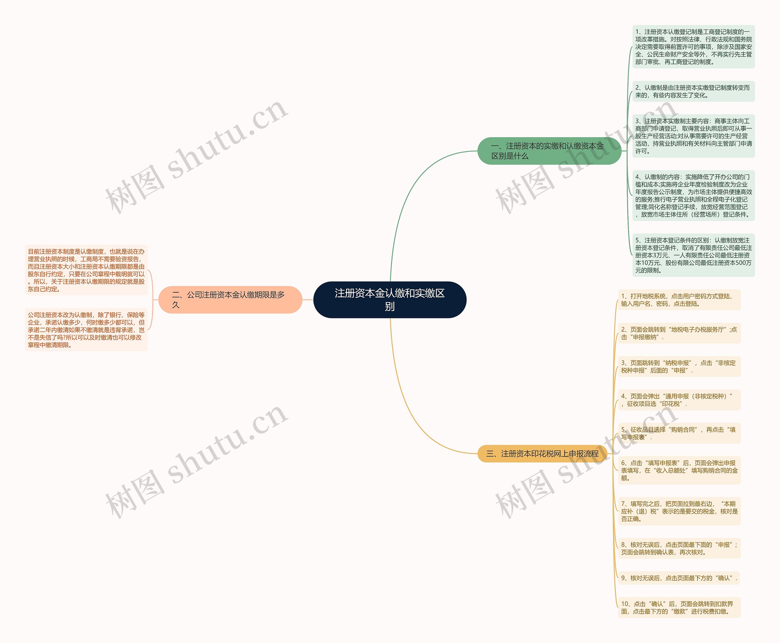 注册资本金认缴和实缴区别