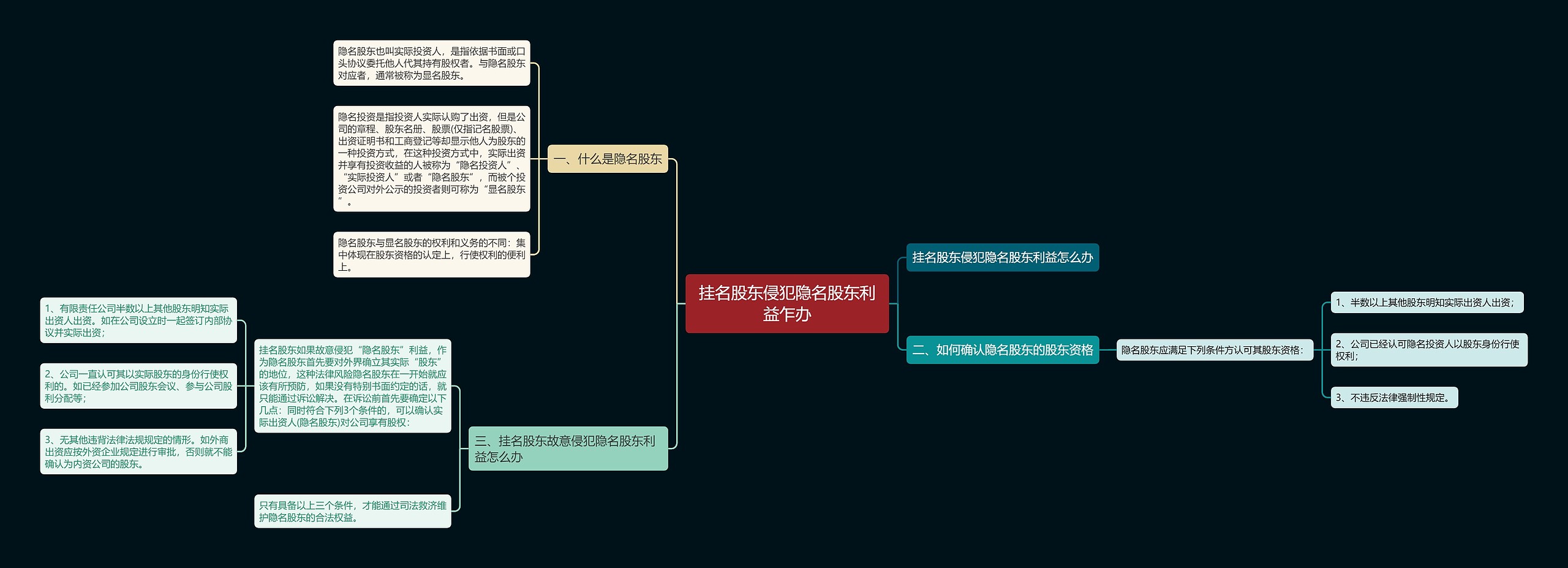 挂名股东侵犯隐名股东利益乍办思维导图