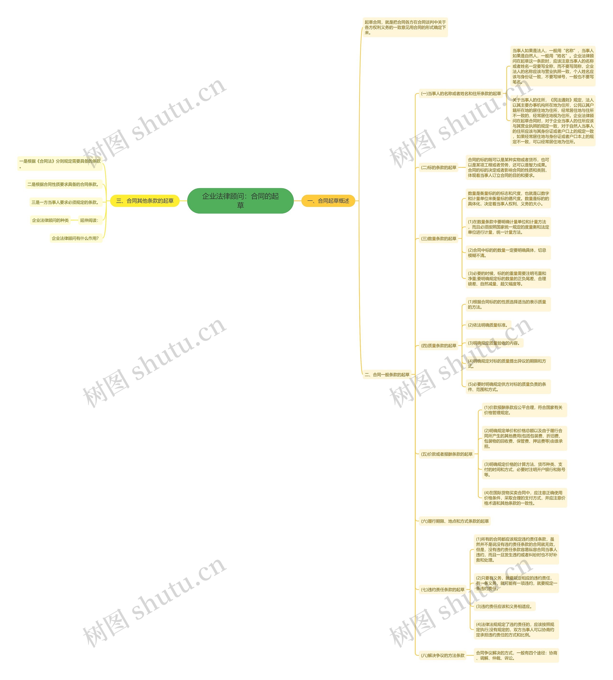 企业法律顾问：合同的起草思维导图
