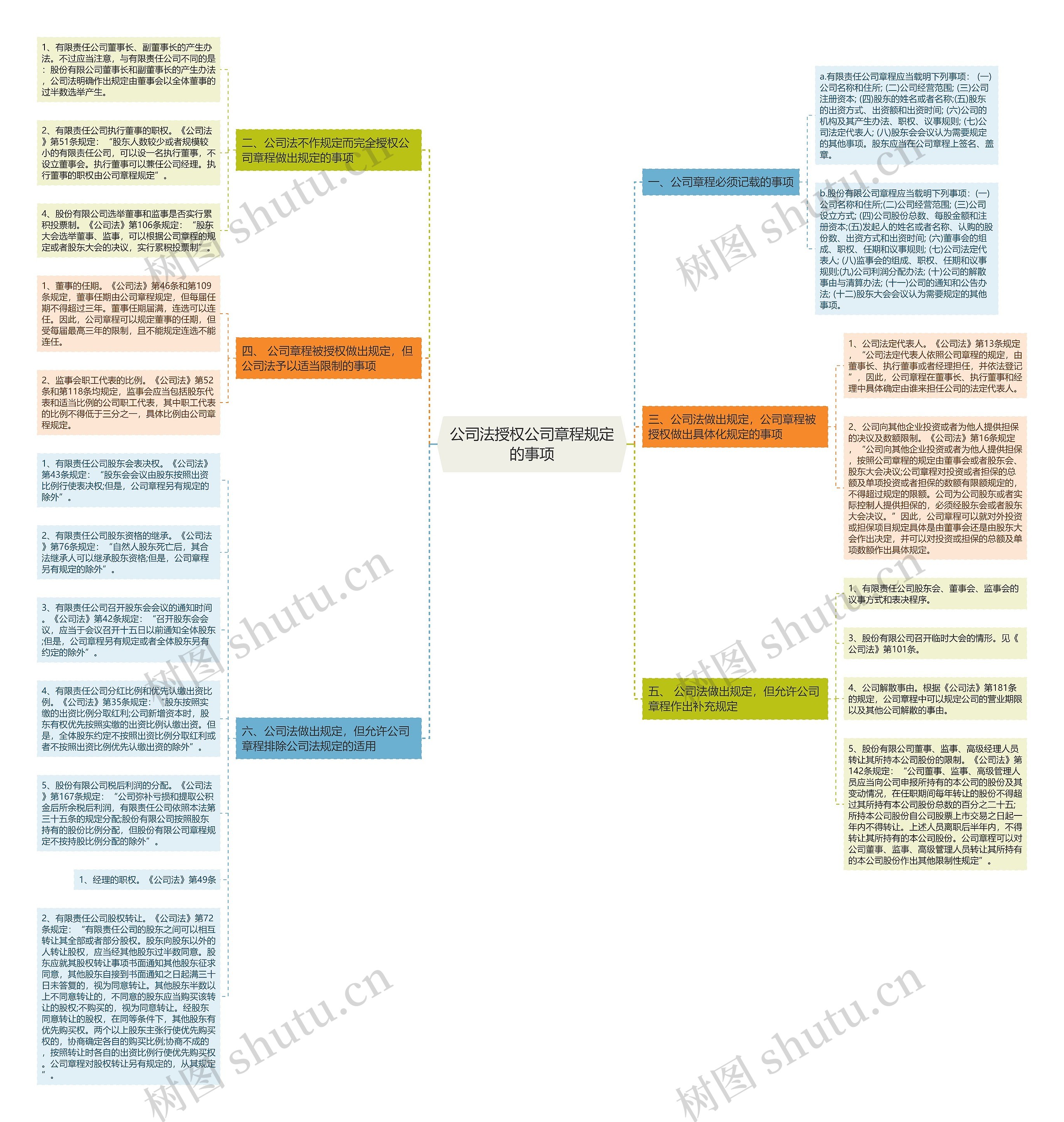 公司法授权公司章程规定的事项思维导图