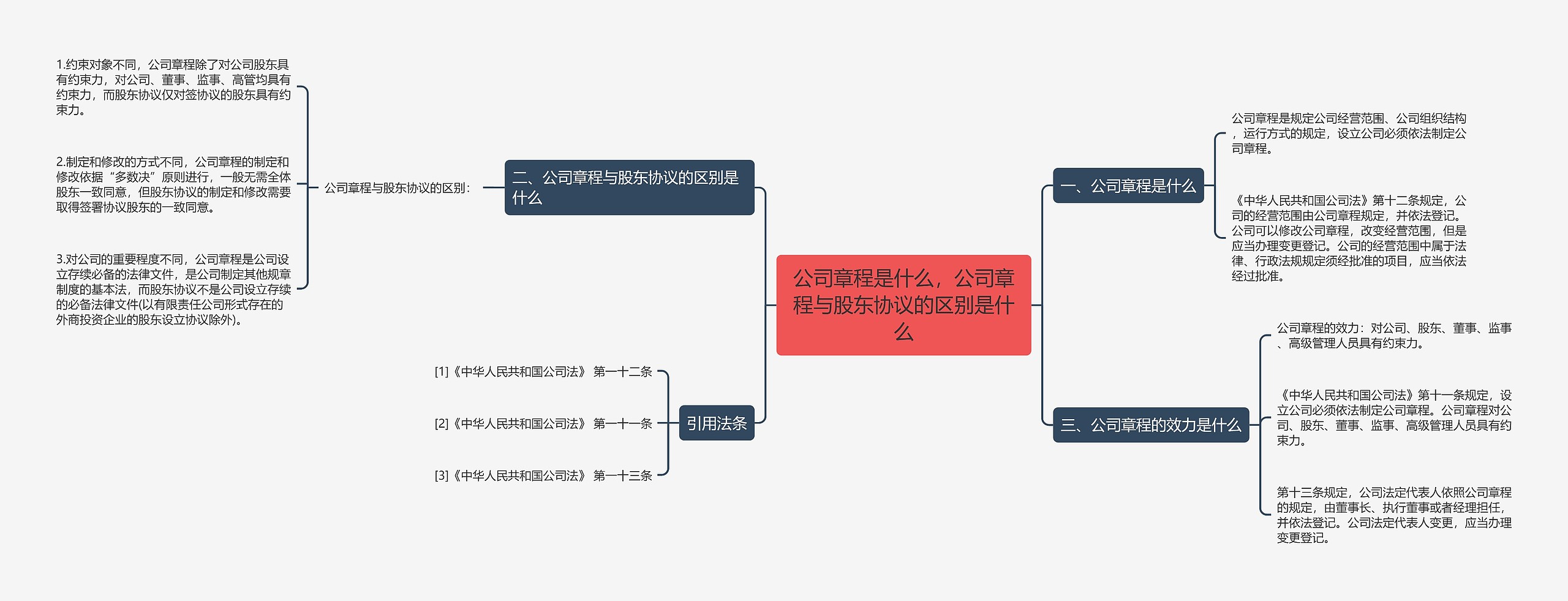 公司章程是什么，公司章程与股东协议的区别是什么思维导图