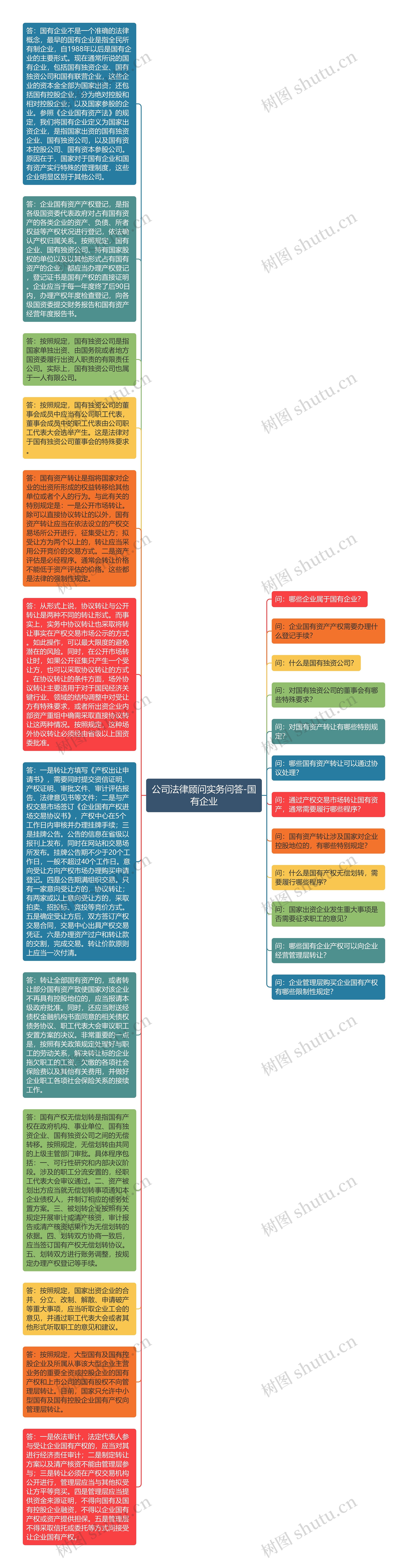 公司法律顾问实务问答-国有企业思维导图