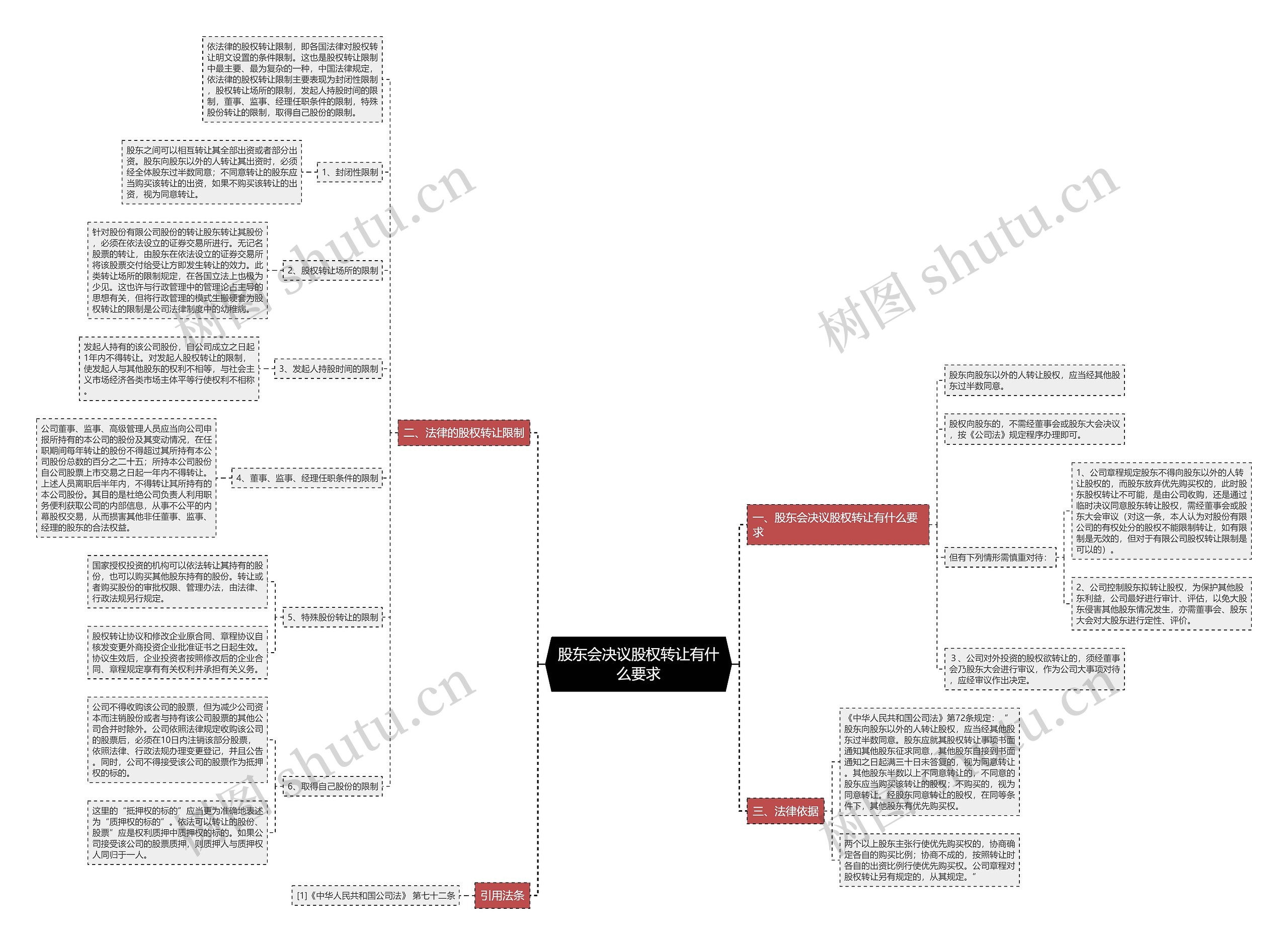 股东会决议股权转让有什么要求思维导图