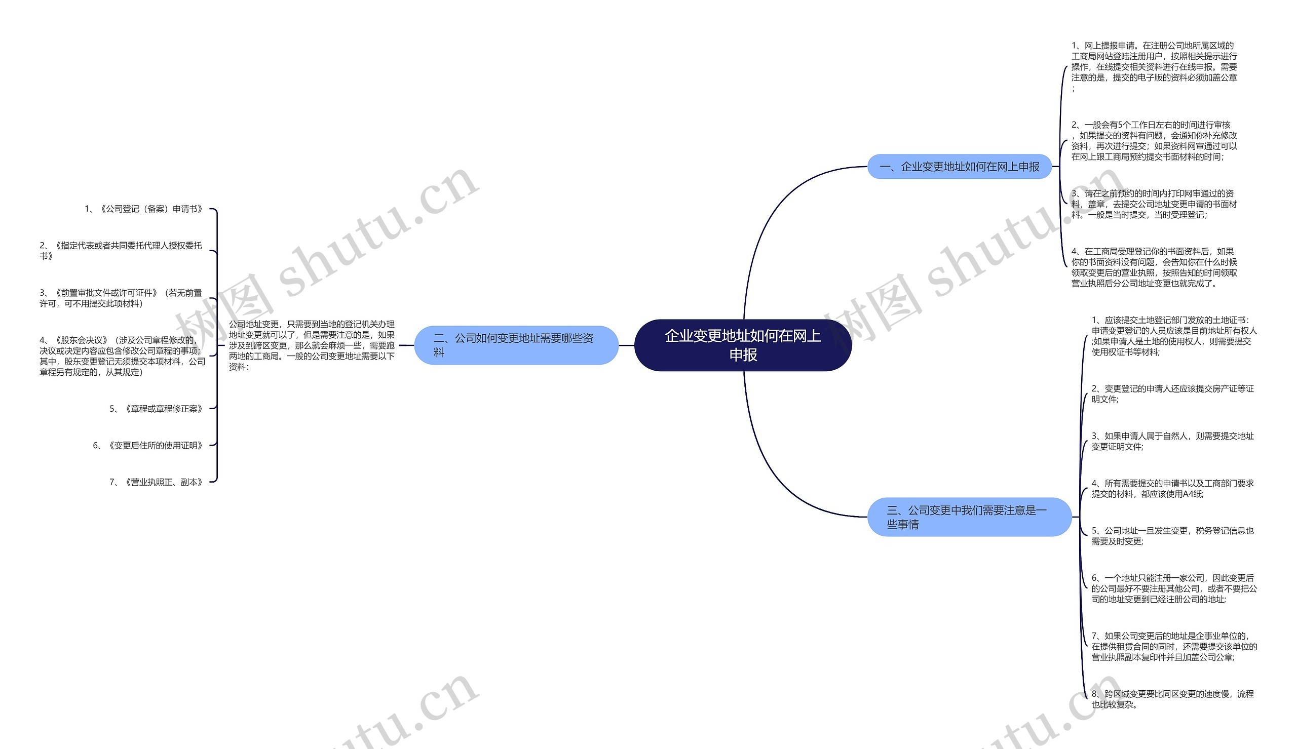 企业变更地址如何在网上申报思维导图