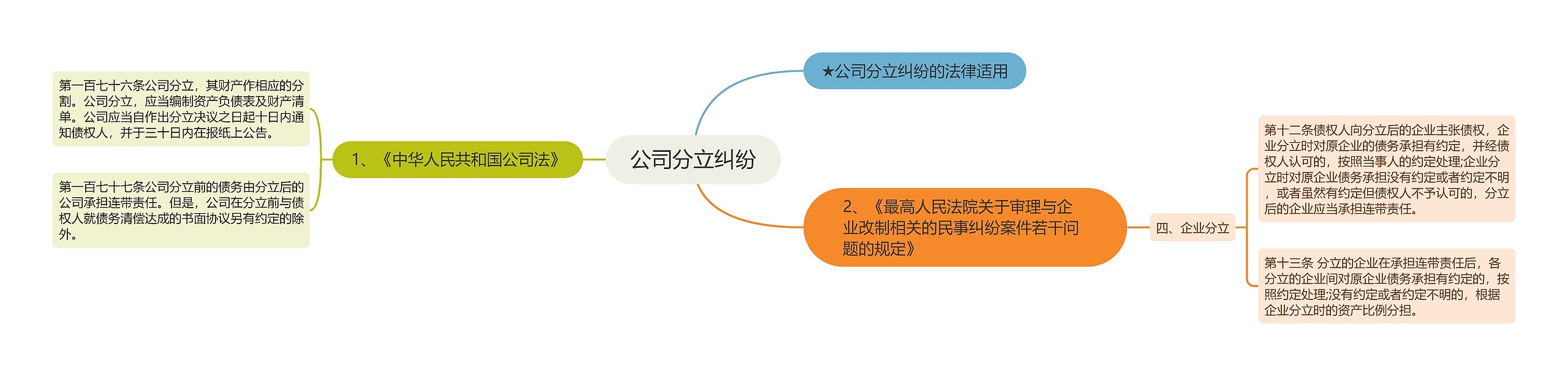 公司分立纠纷思维导图