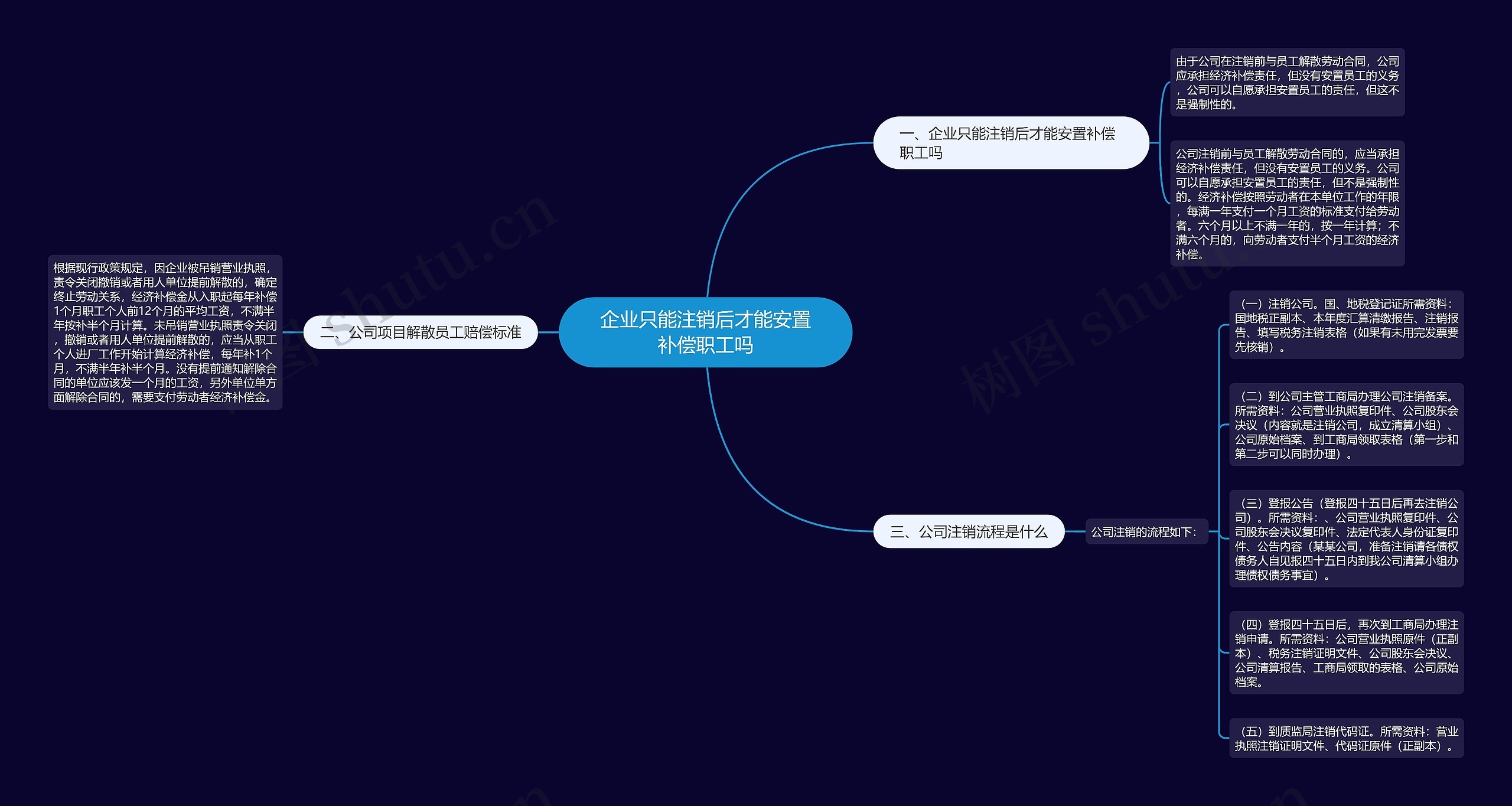 企业只能注销后才能安置补偿职工吗思维导图