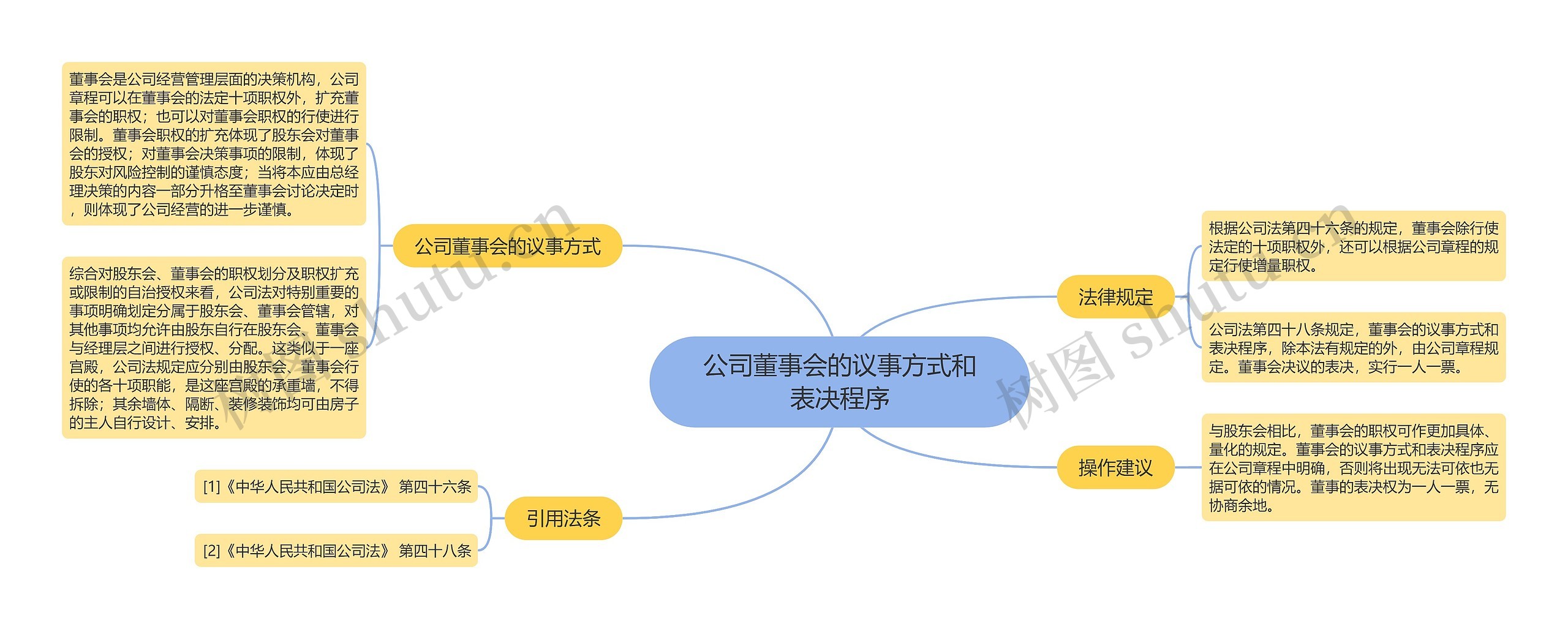 公司董事会的议事方式和表决程序