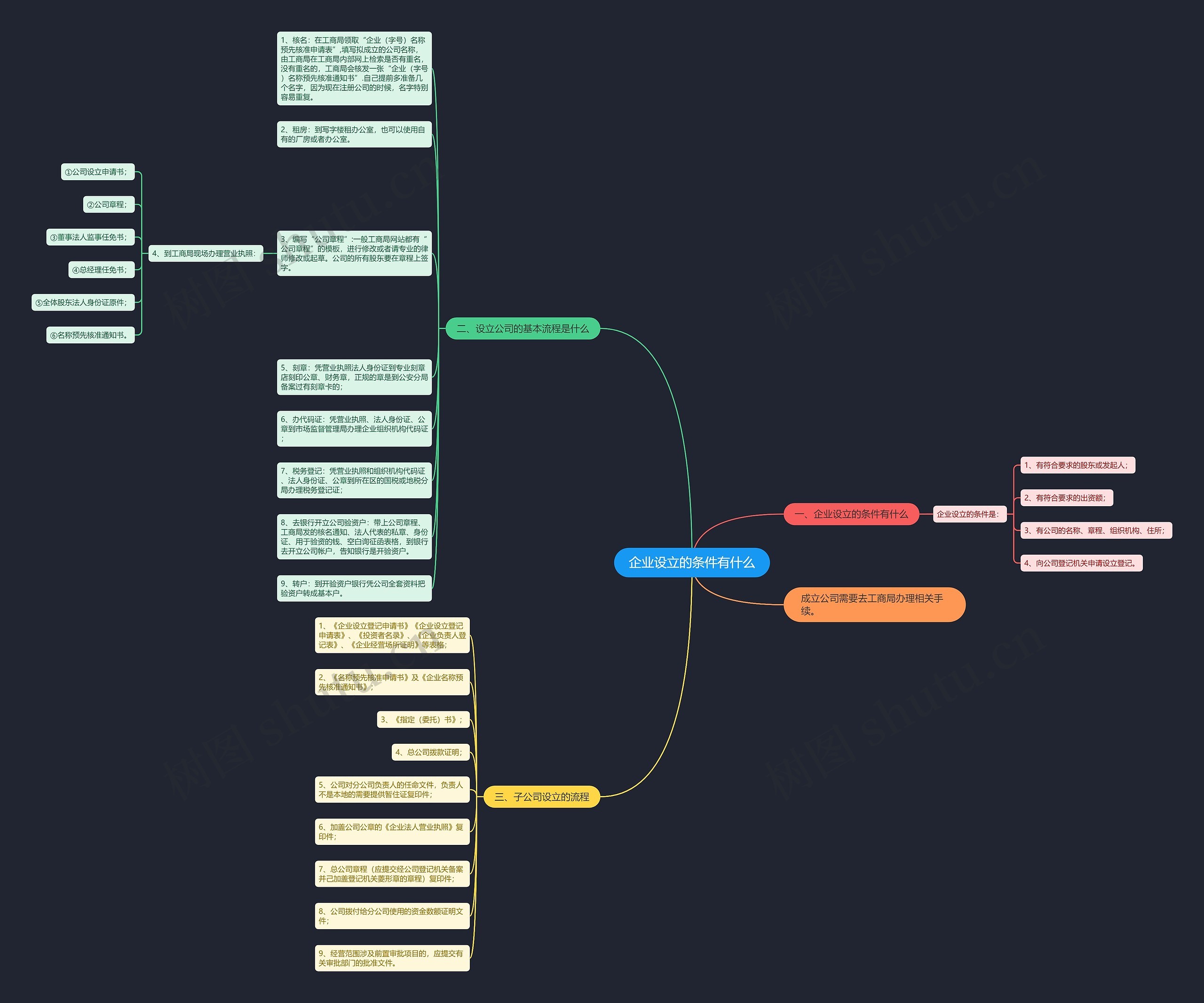 企业设立的条件有什么思维导图