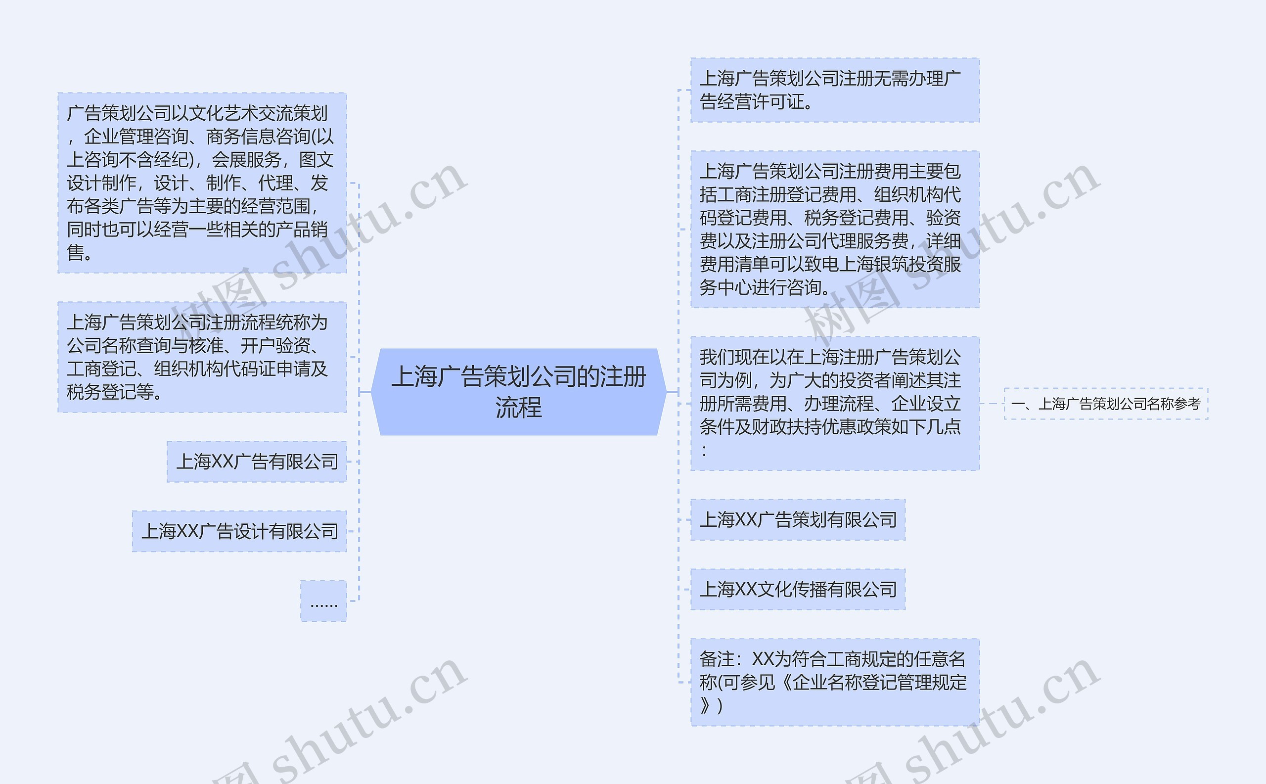 上海广告策划公司的注册流程思维导图