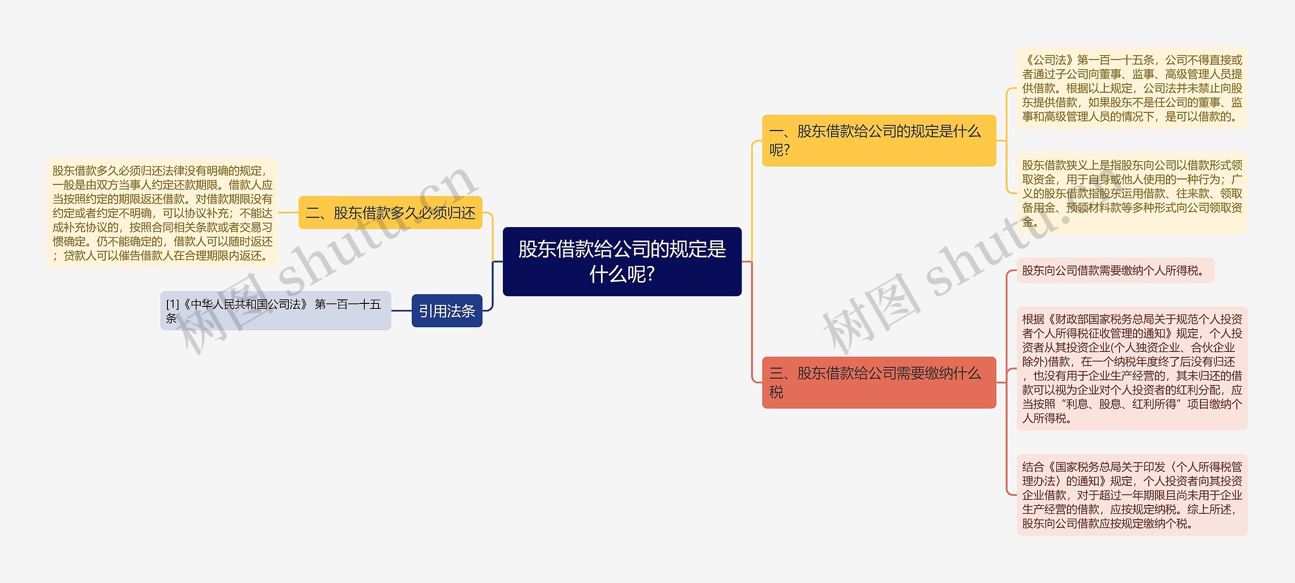 股东借款给公司的规定是什么呢?