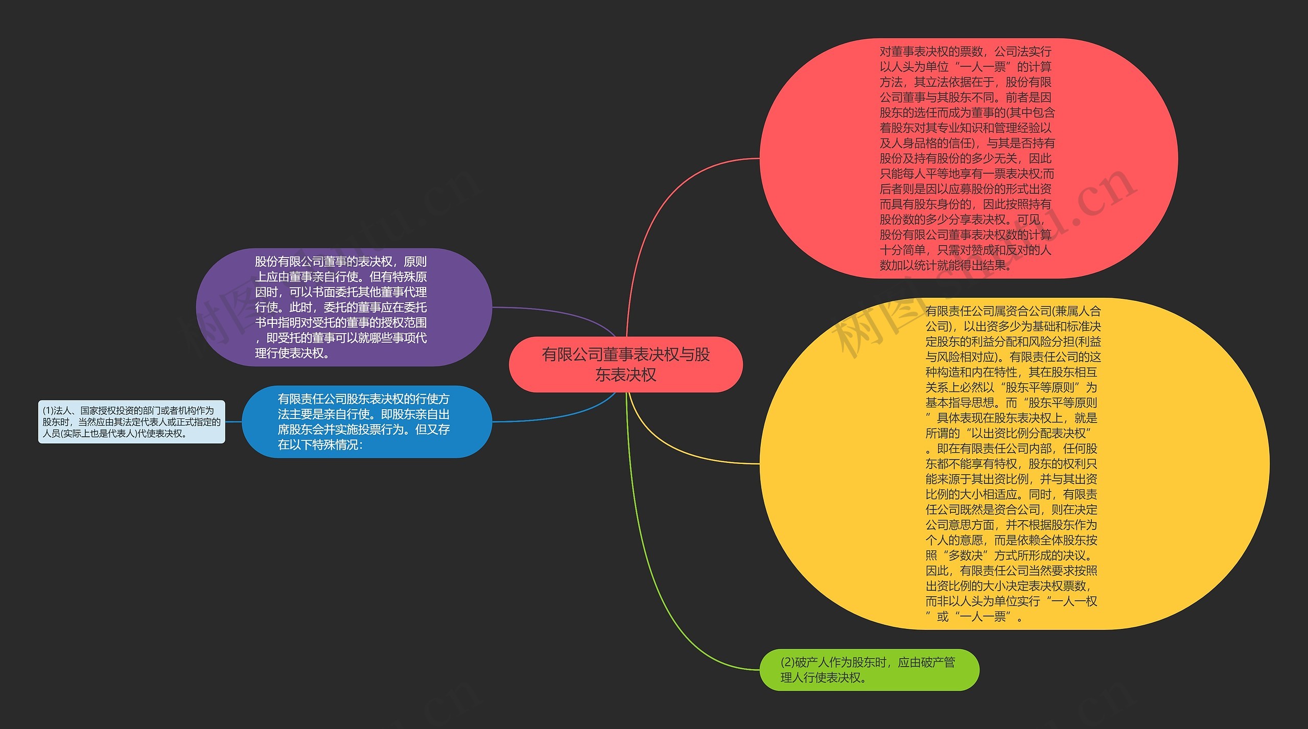 有限公司董事表决权与股东表决权思维导图