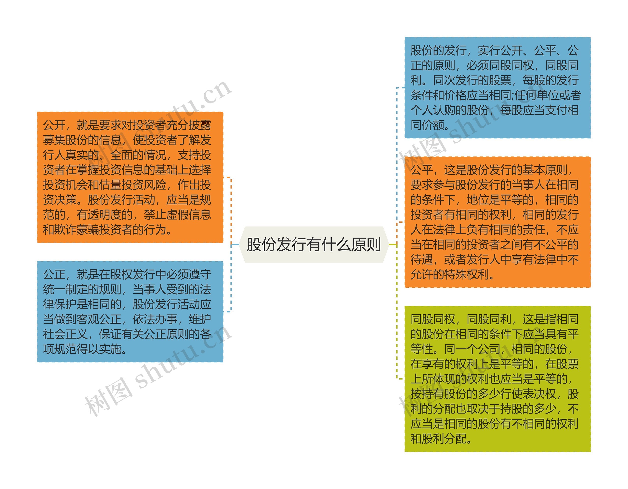 股份发行有什么原则思维导图