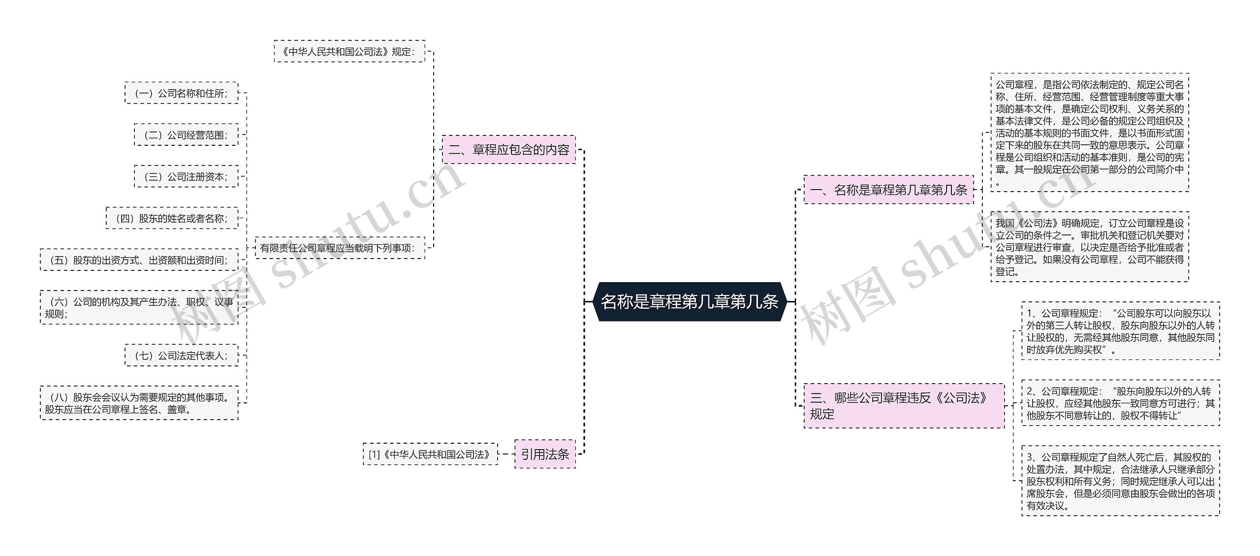 名称是章程第几章第几条思维导图