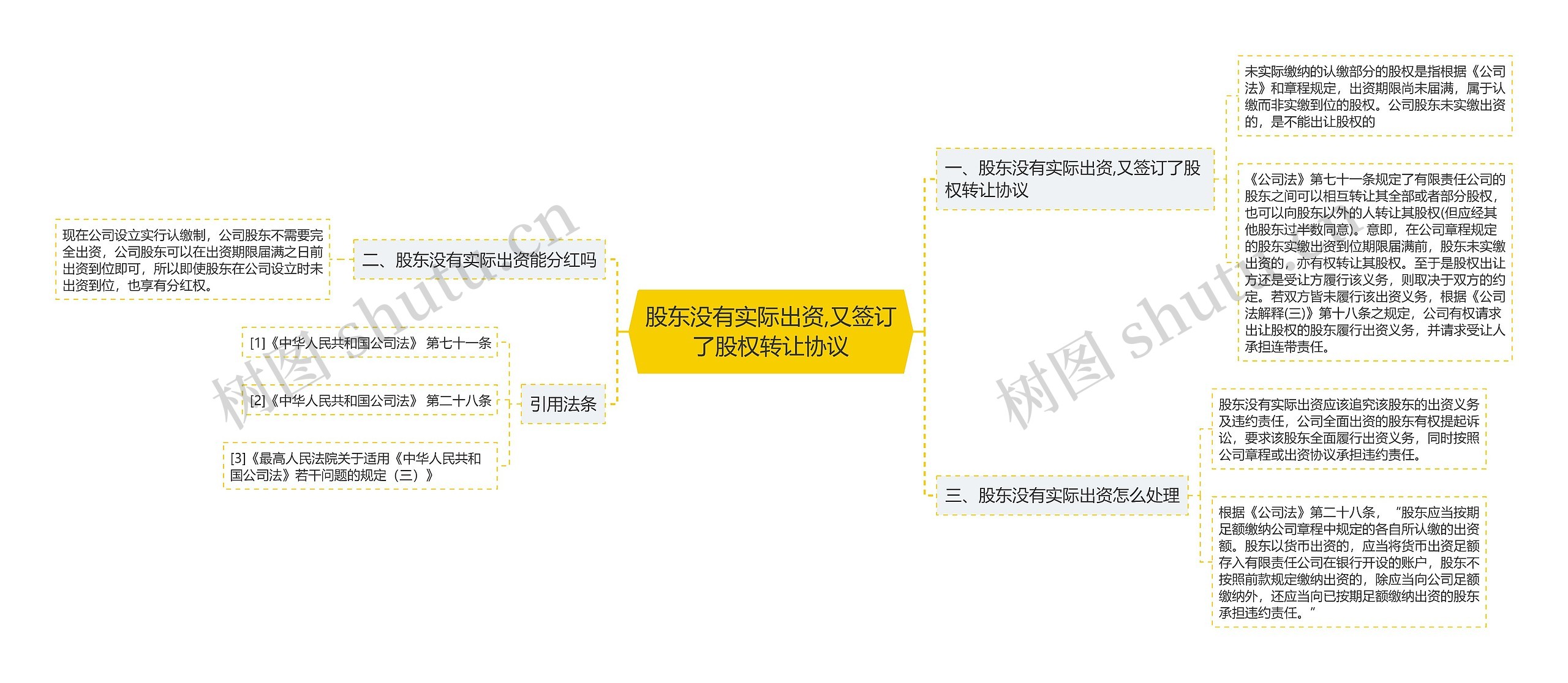 股东没有实际出资,又签订了股权转让协议思维导图