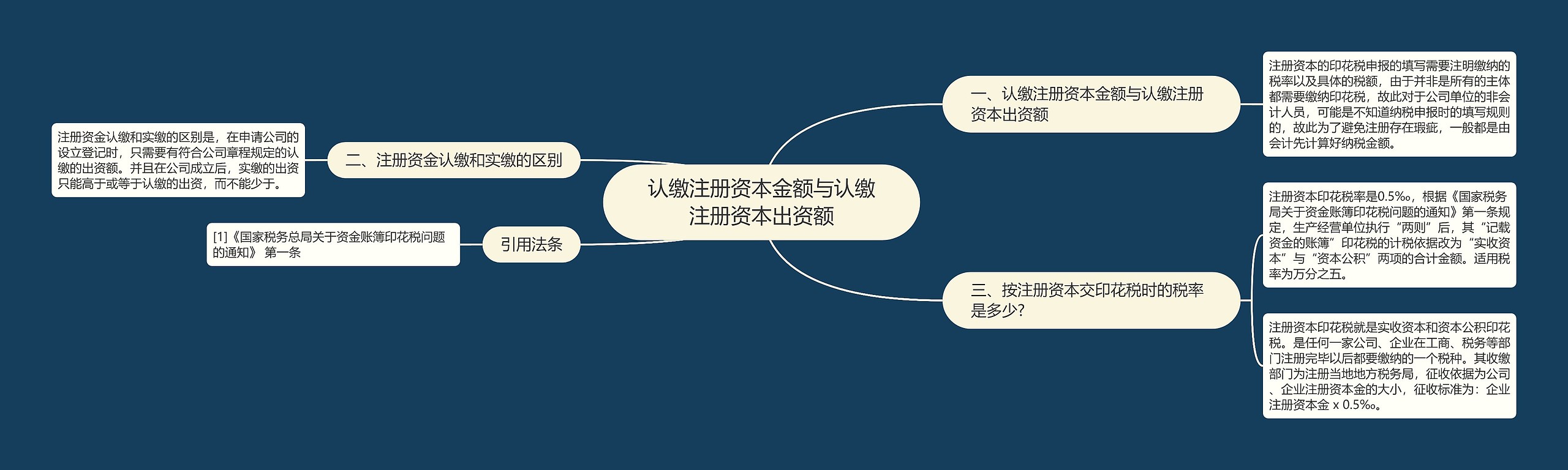 认缴注册资本金额与认缴注册资本出资额