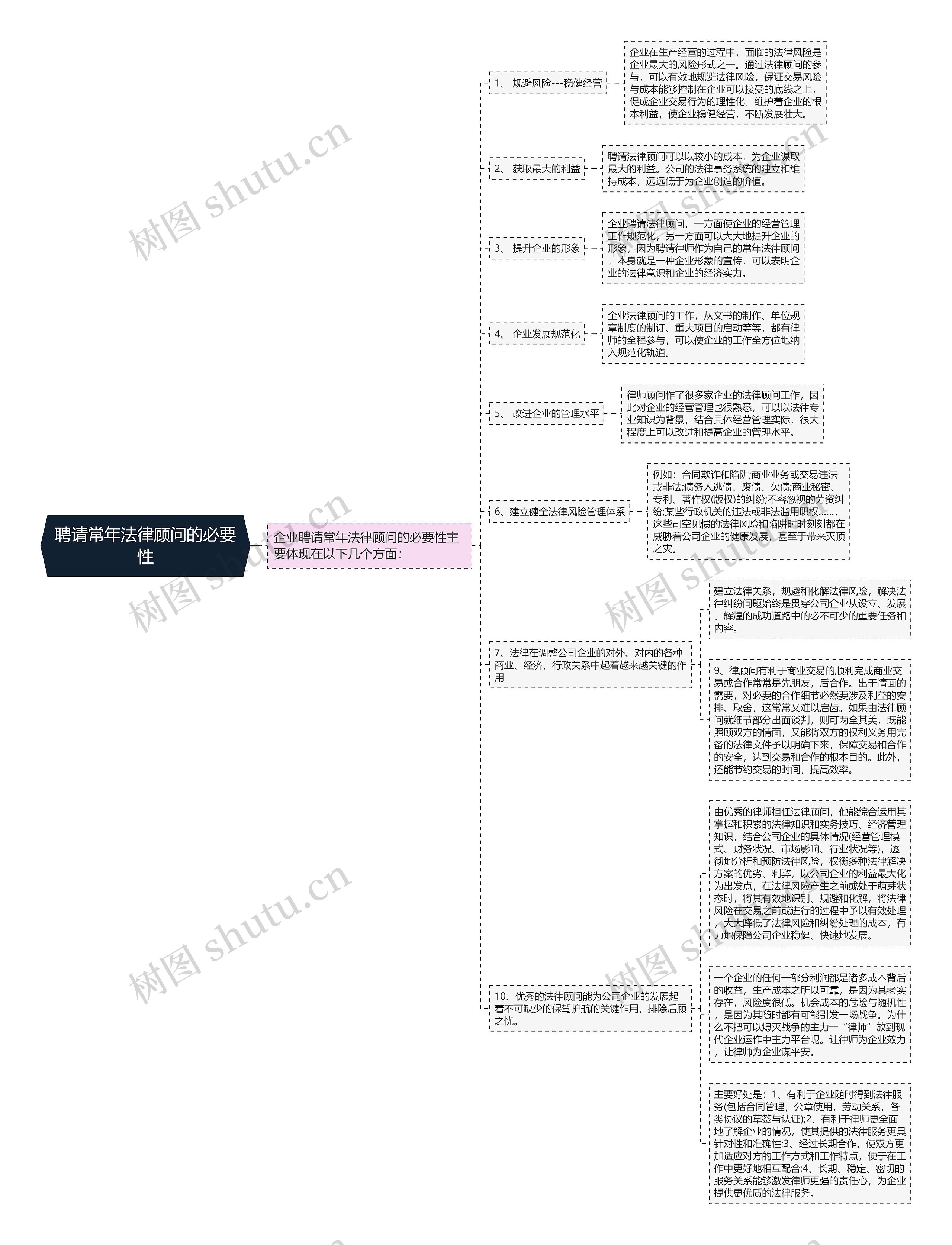 聘请常年法律顾问的必要性思维导图