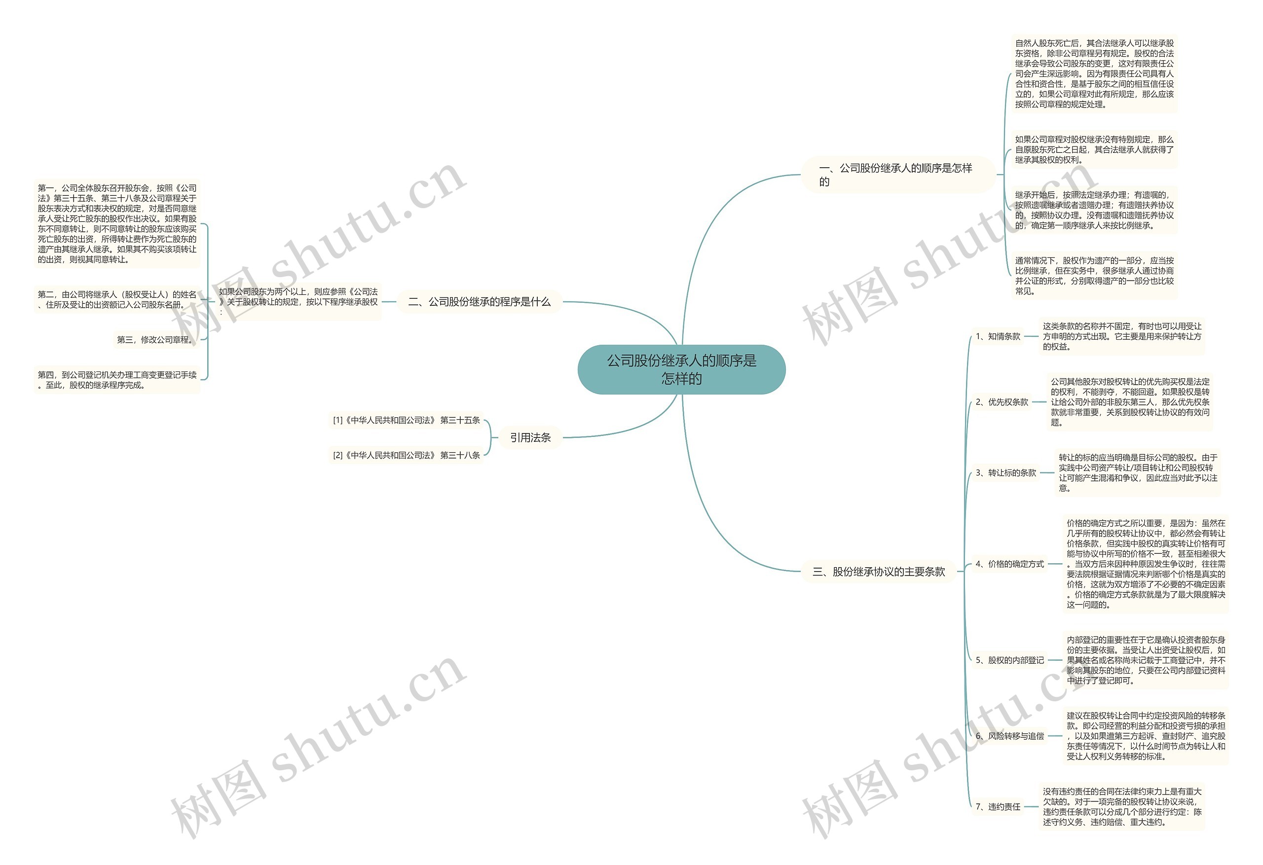 公司股份继承人的顺序是怎样的思维导图