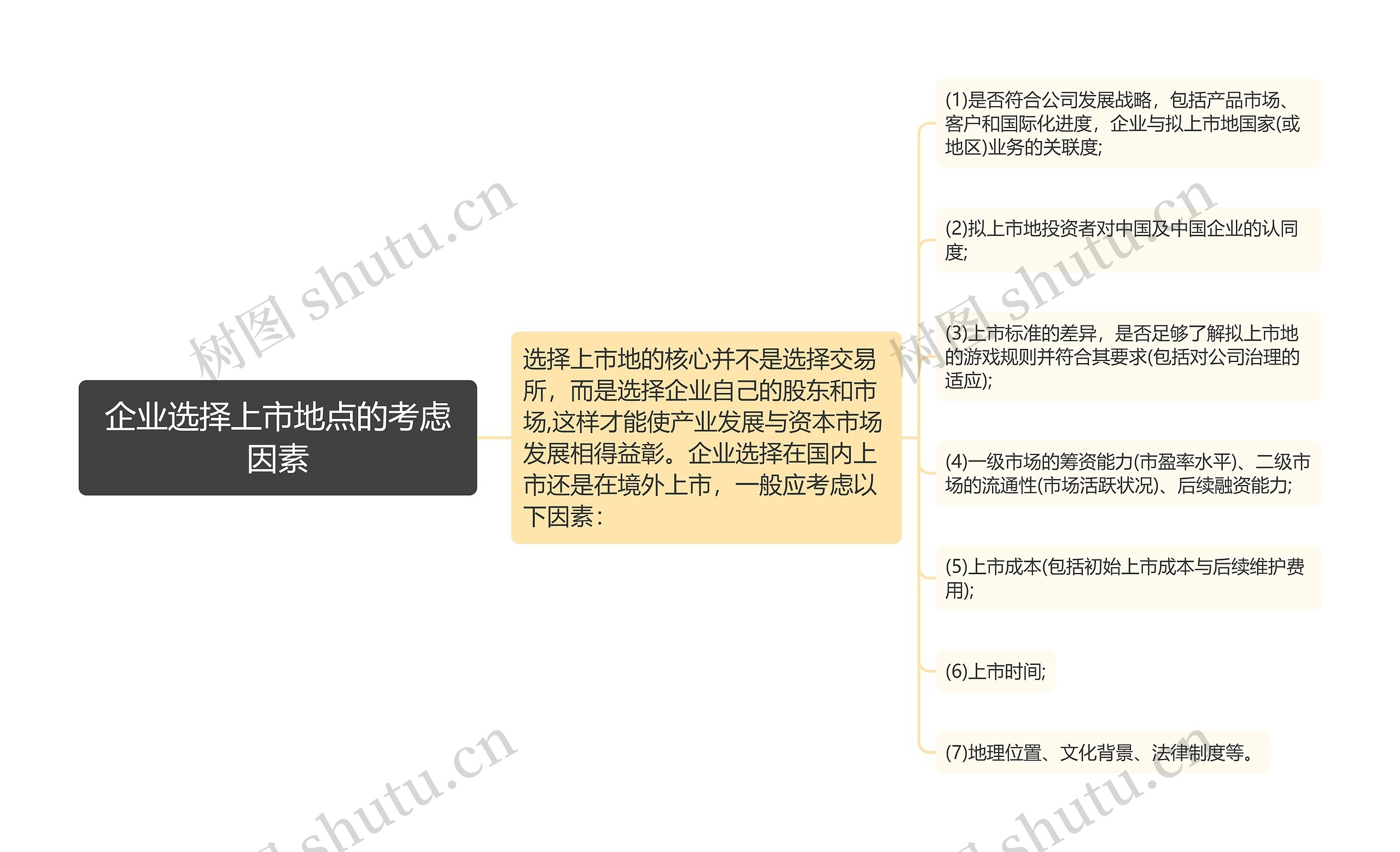 企业选择上市地点的考虑因素思维导图