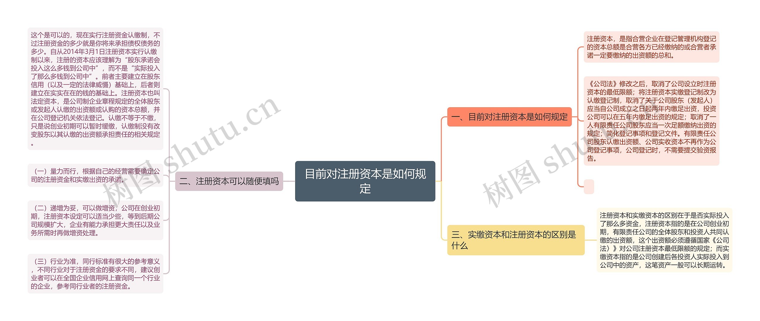 目前对注册资本是如何规定