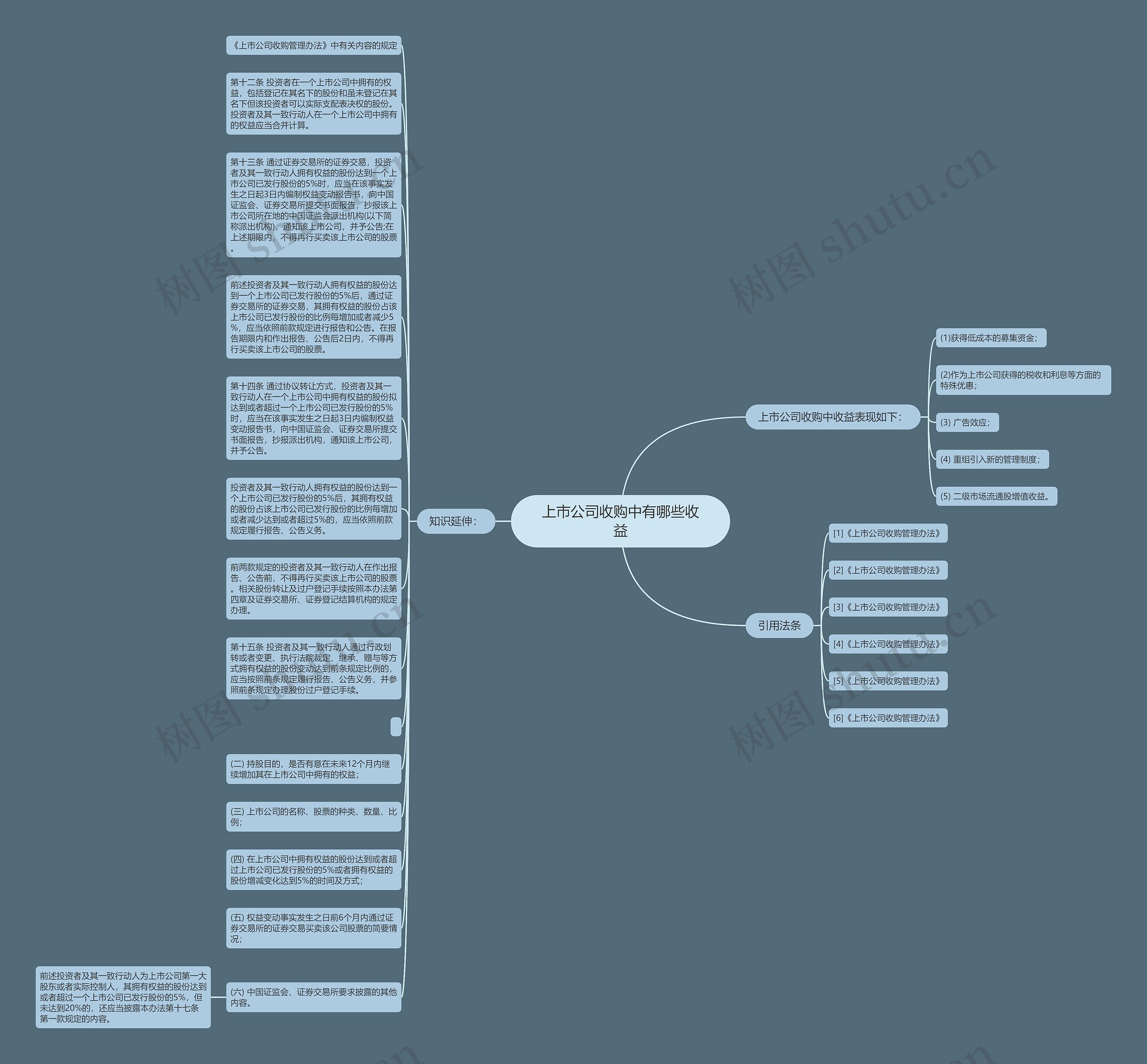 上市公司收购中有哪些收益思维导图