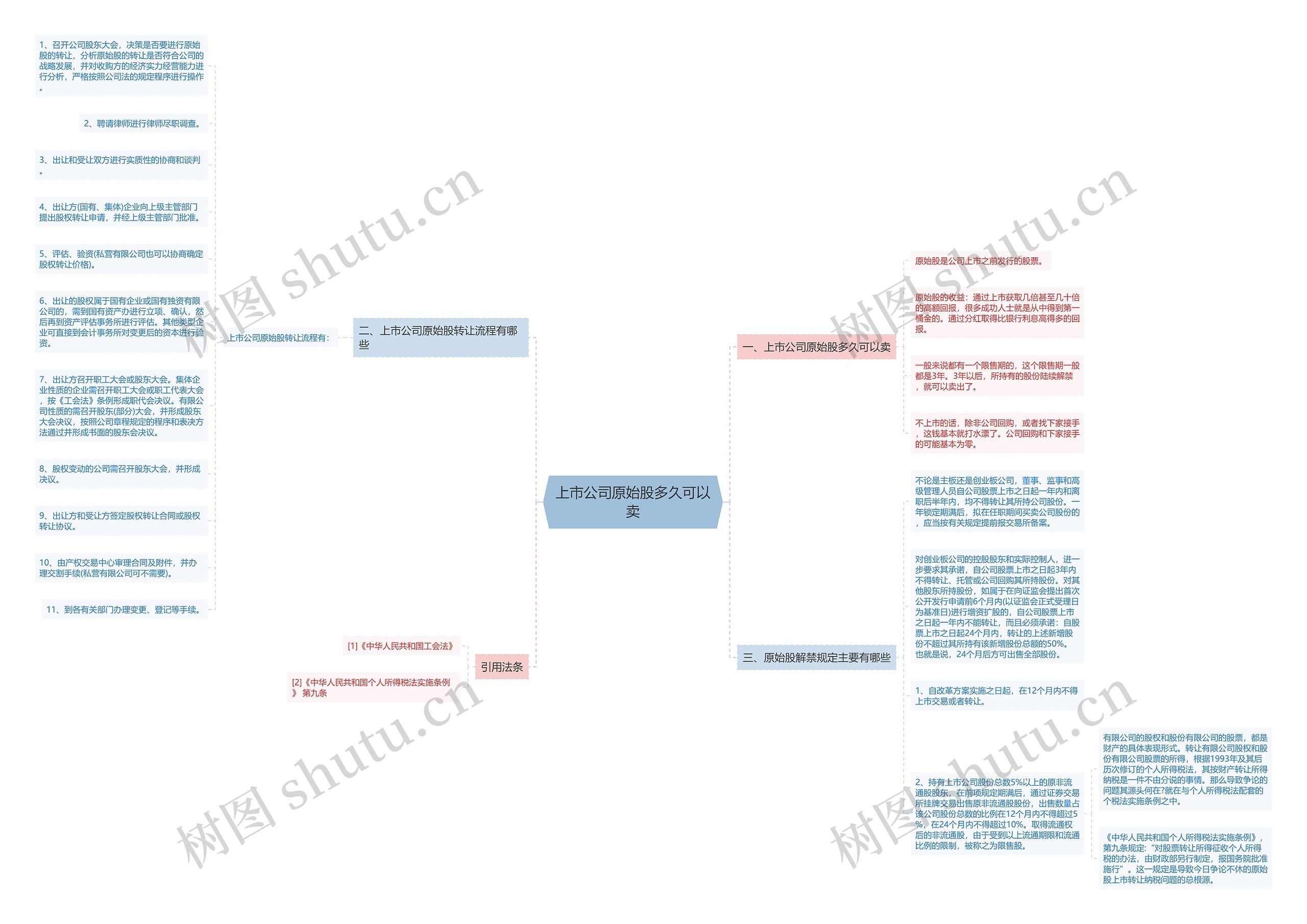 上市公司原始股多久可以卖思维导图